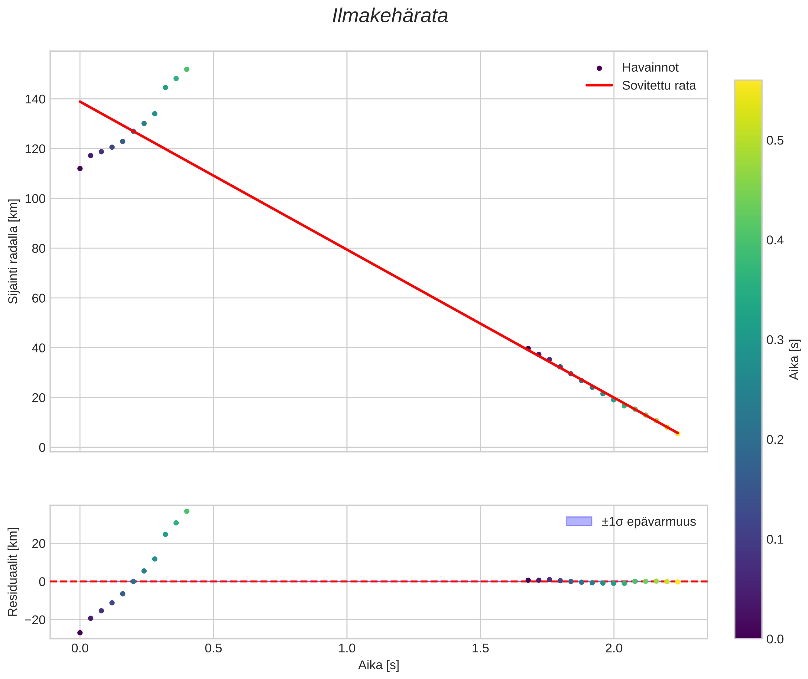 position vs time