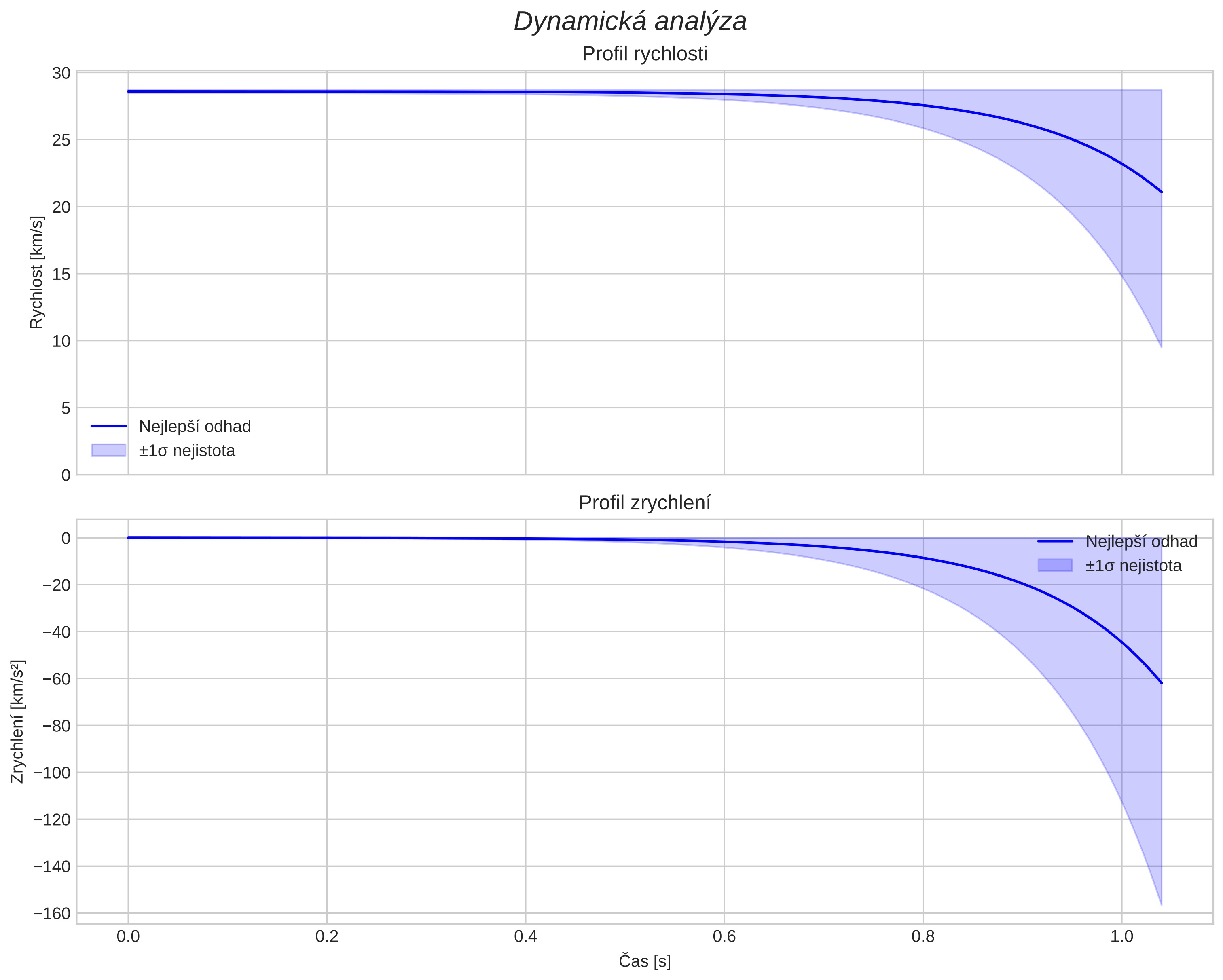 speed and acceleration