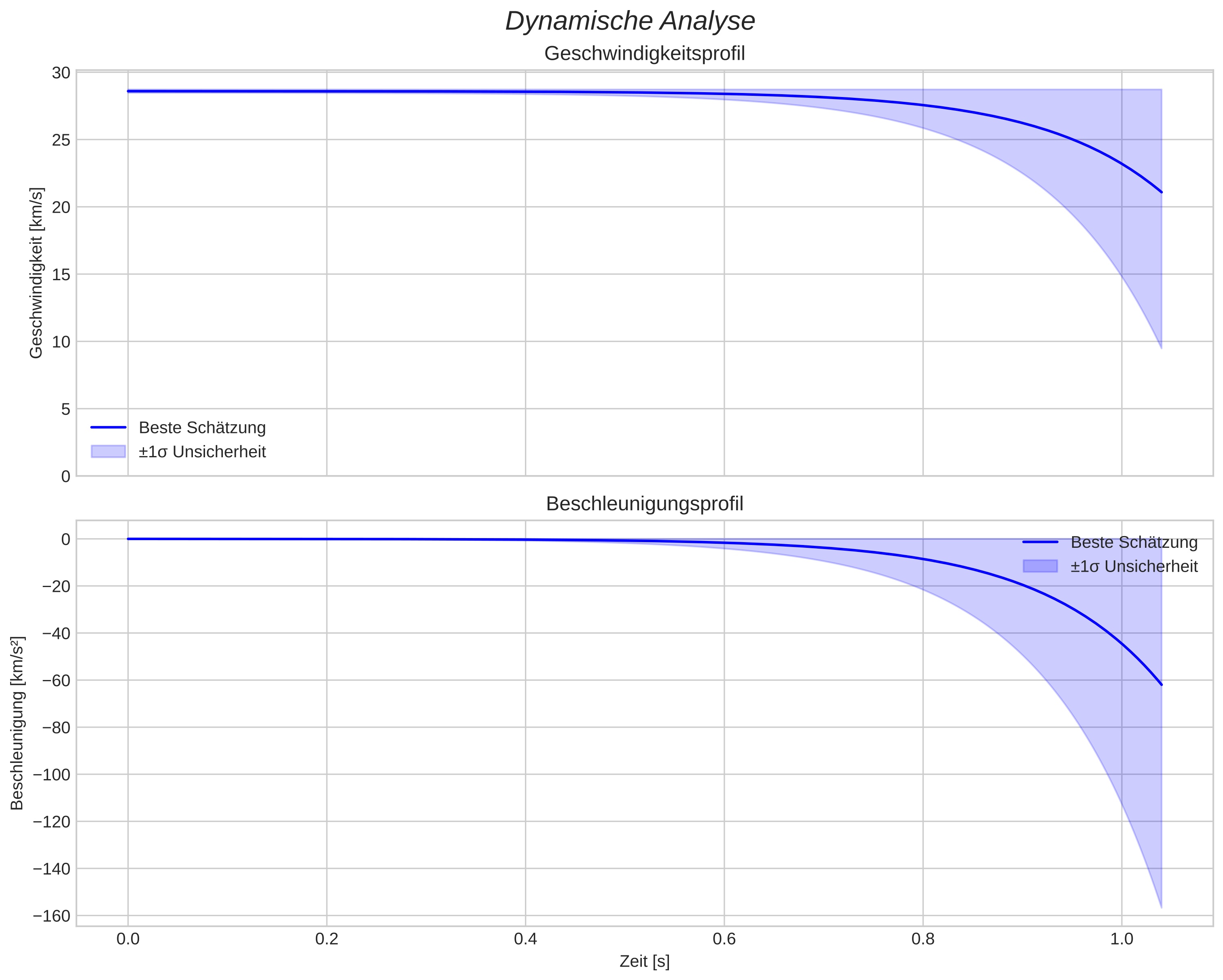 speed and acceleration