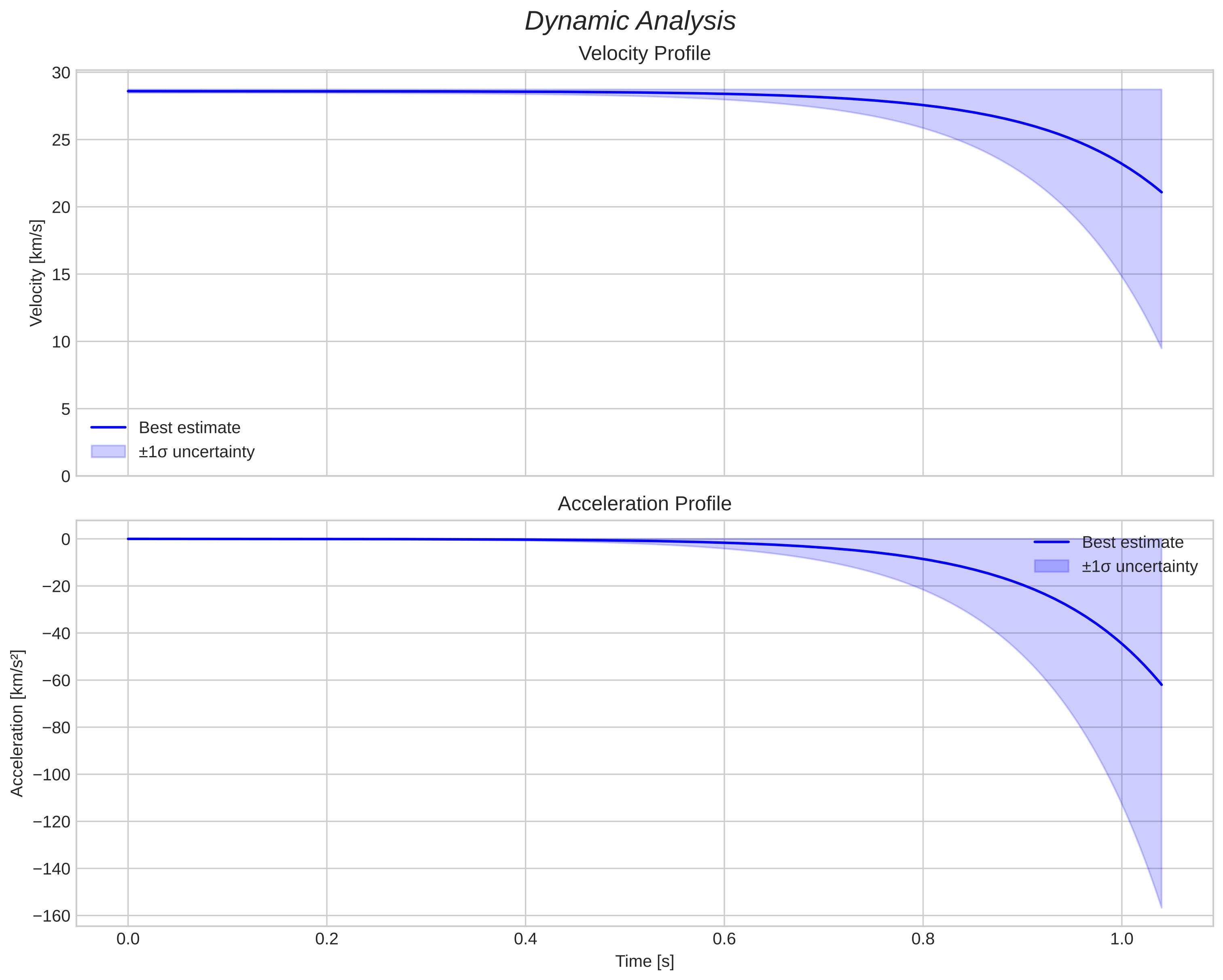 speed and acceleration