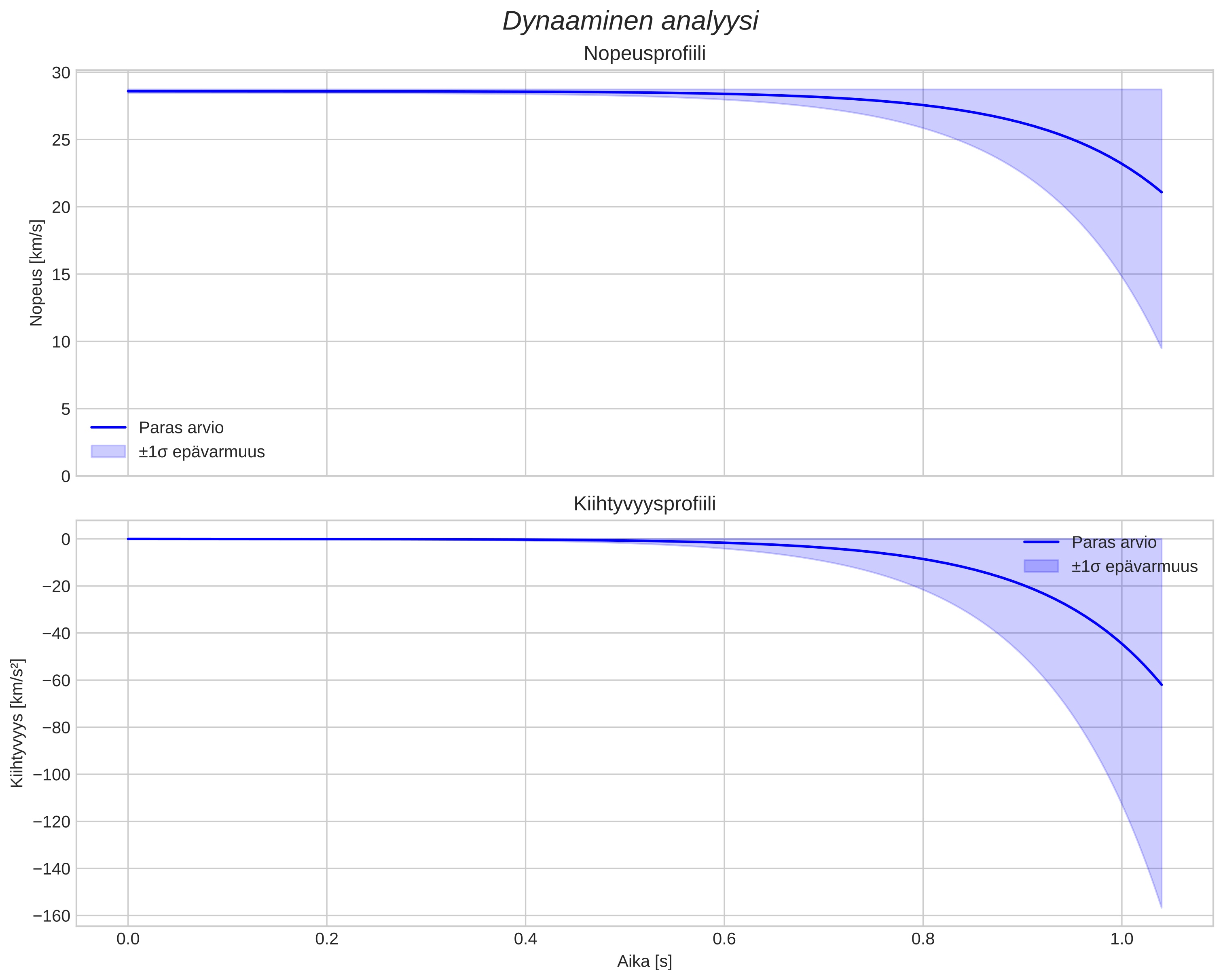 speed and acceleration