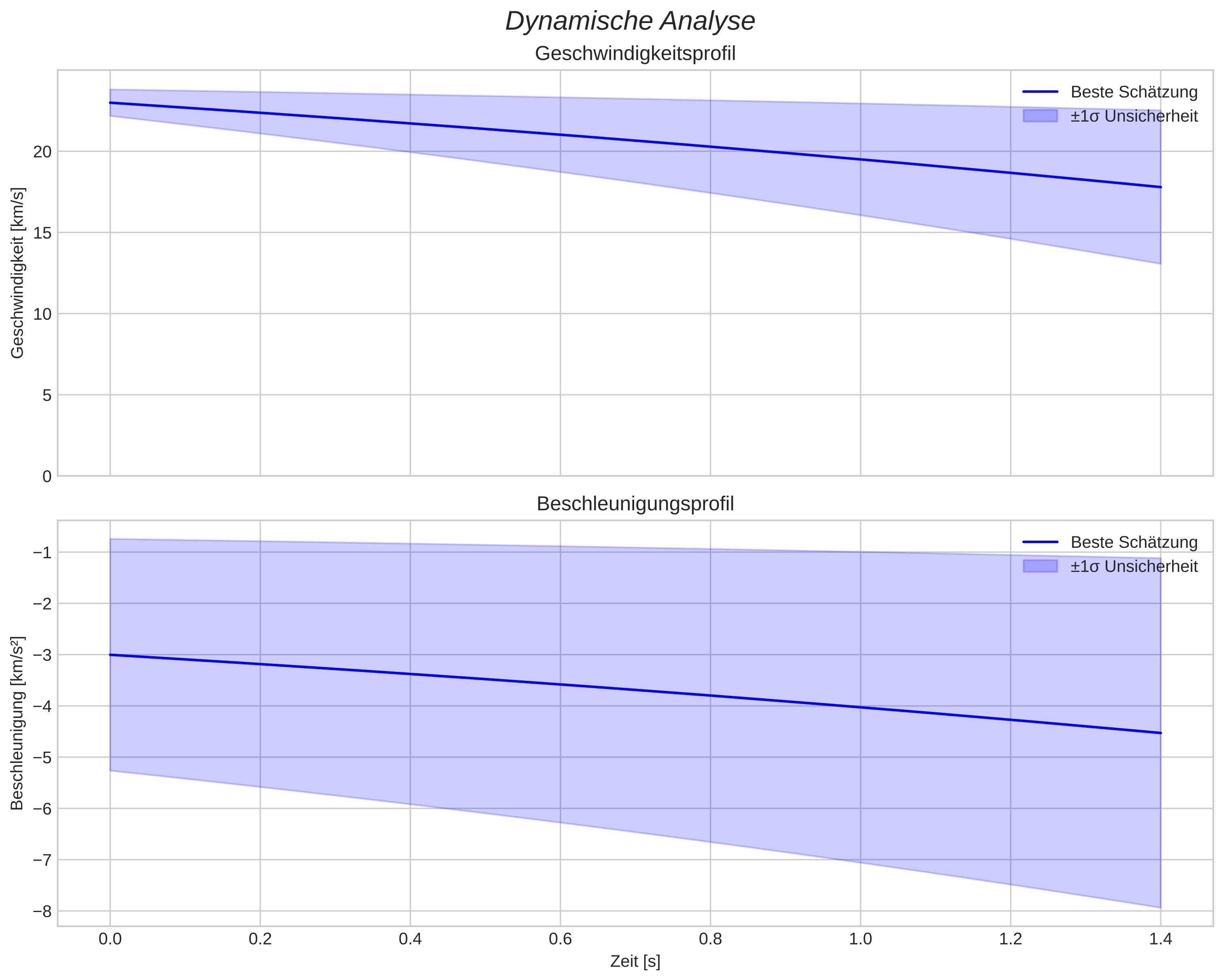 speed and acceleration