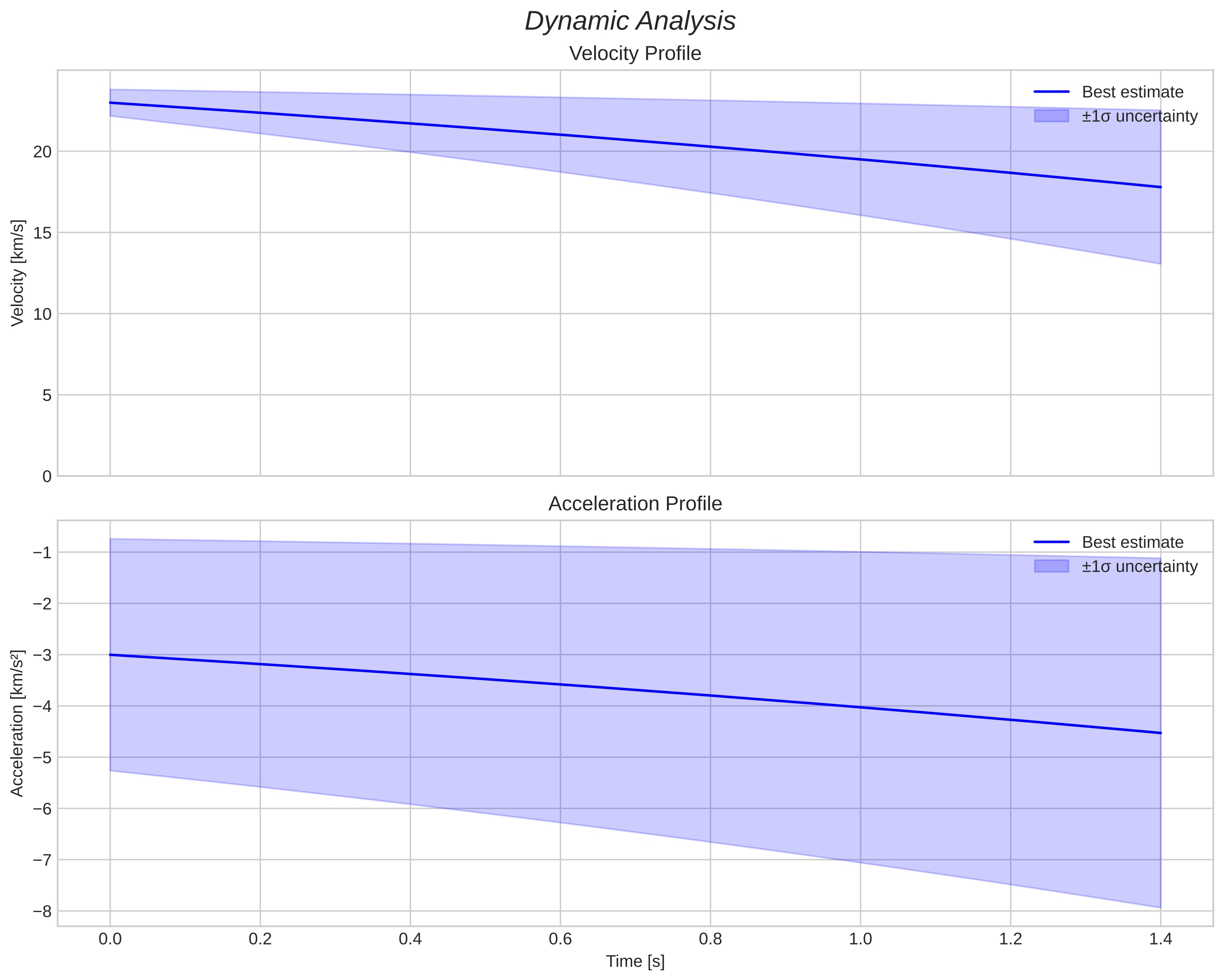 speed and acceleration