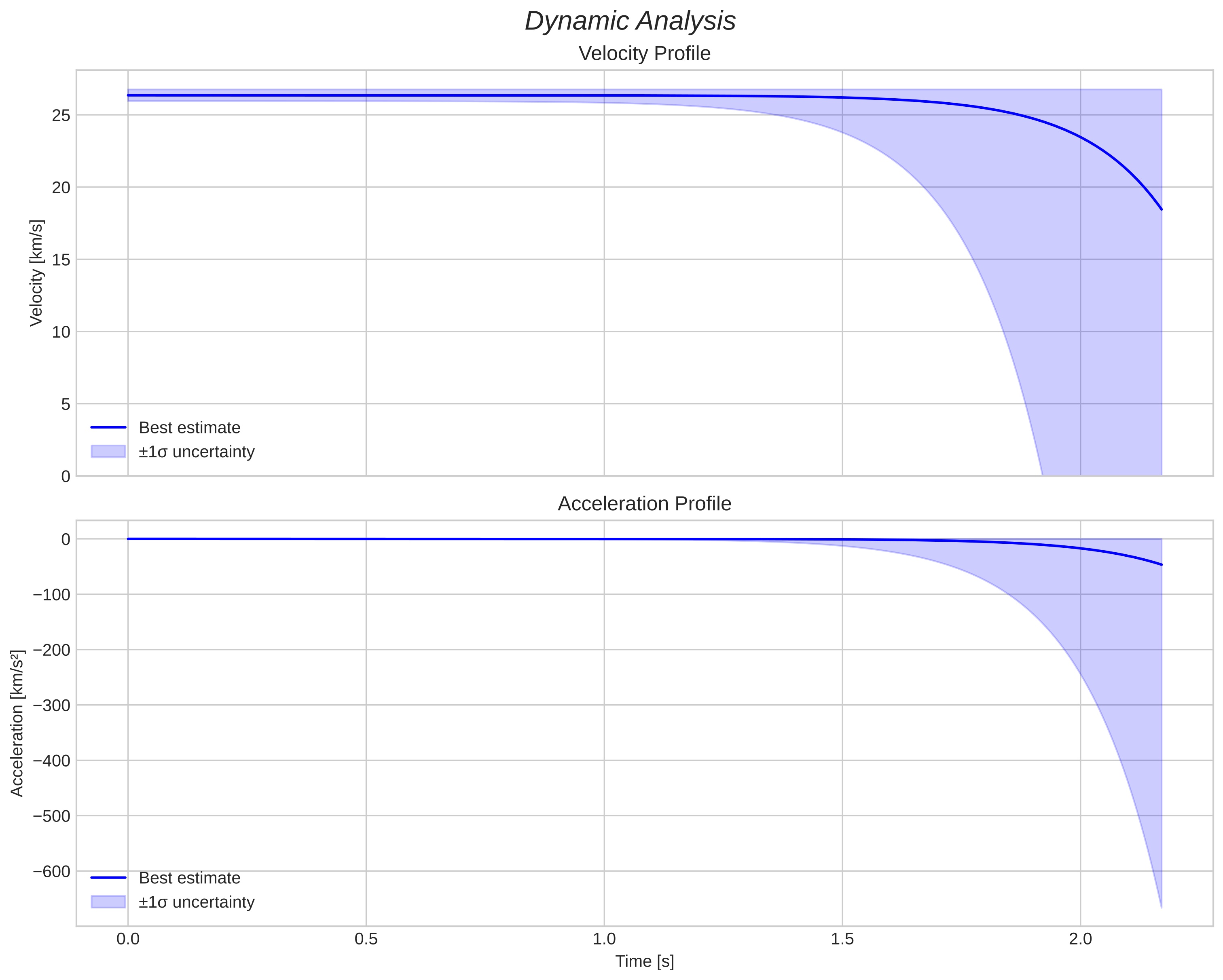 speed and acceleration