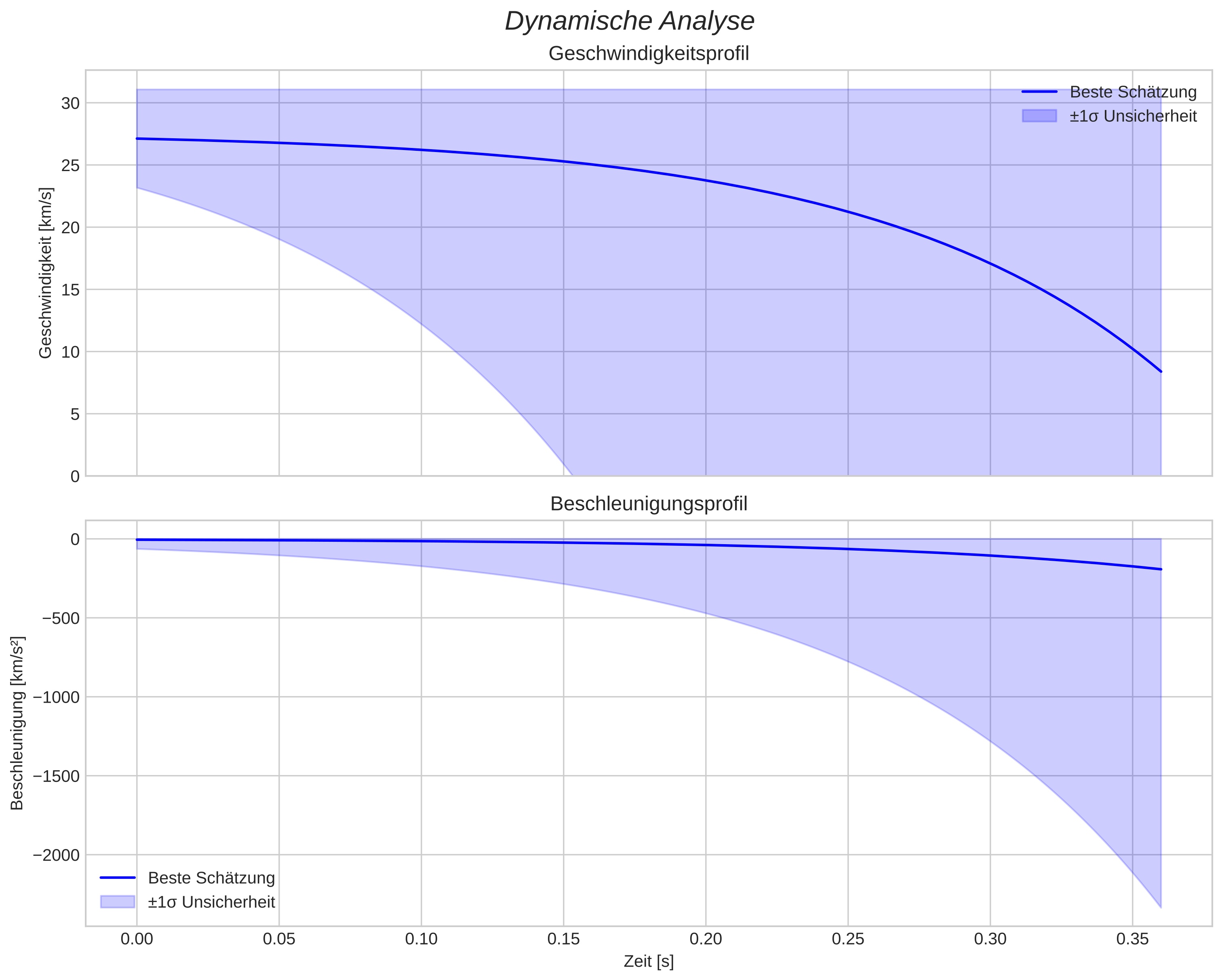 speed and acceleration