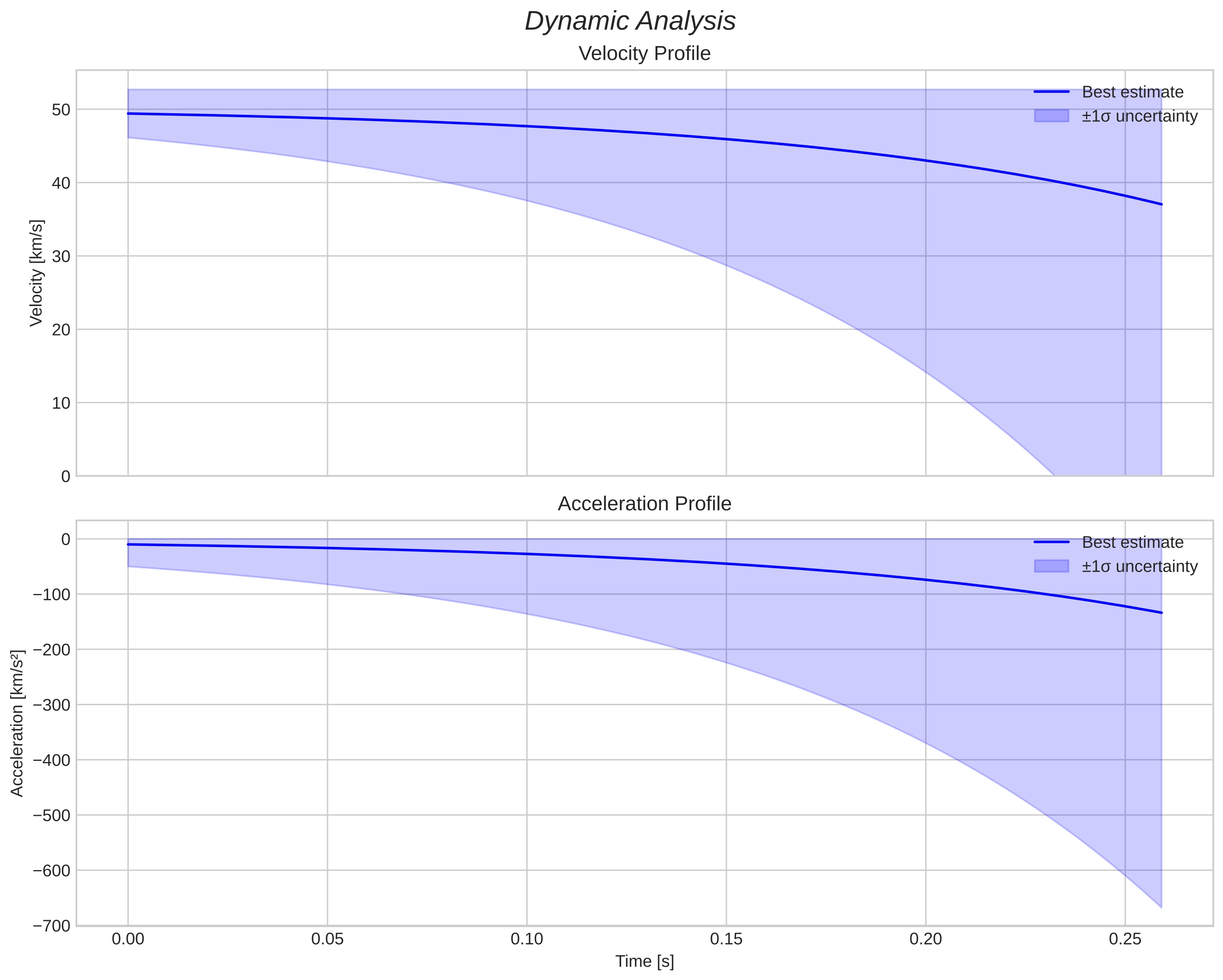 speed and acceleration