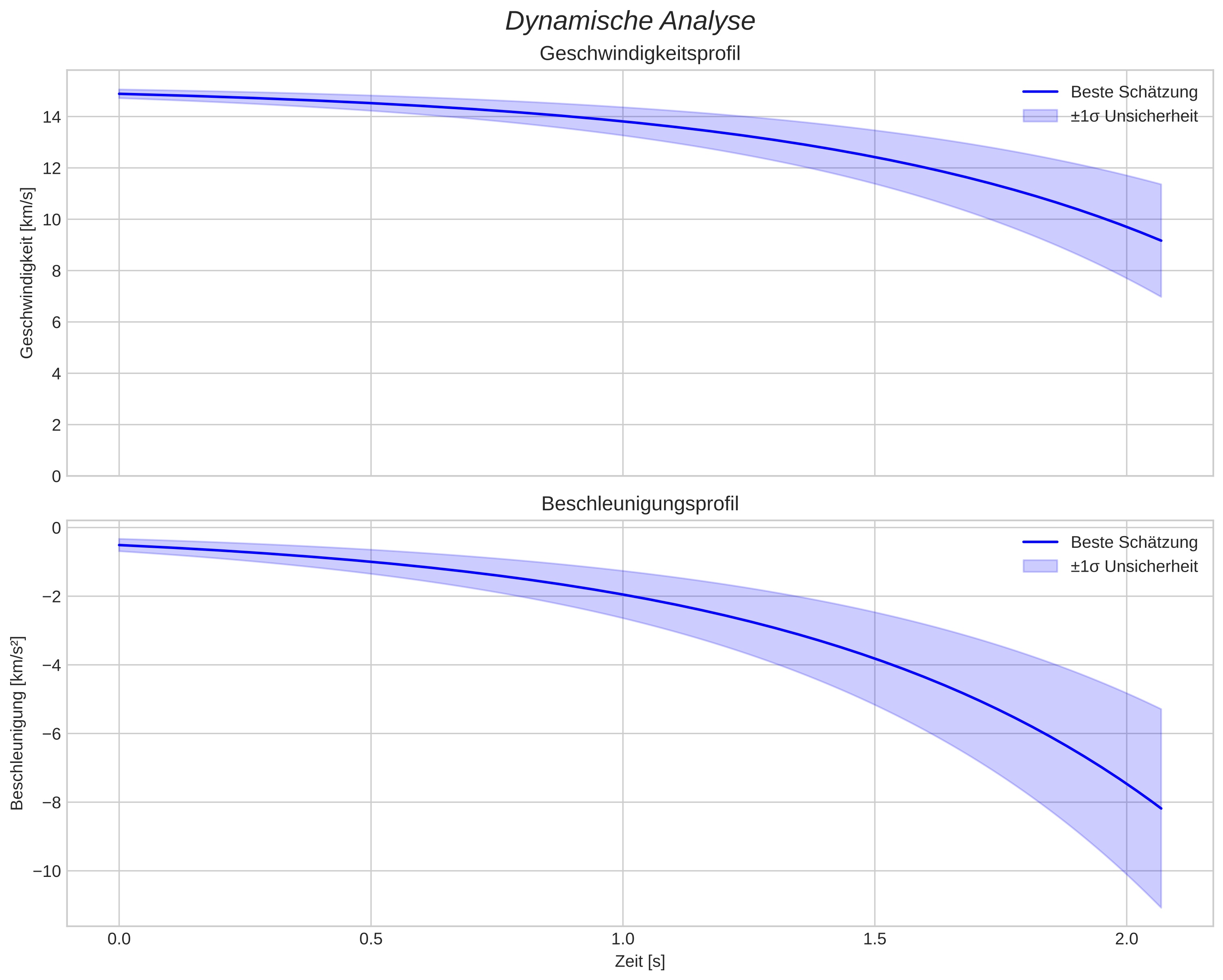 speed and acceleration