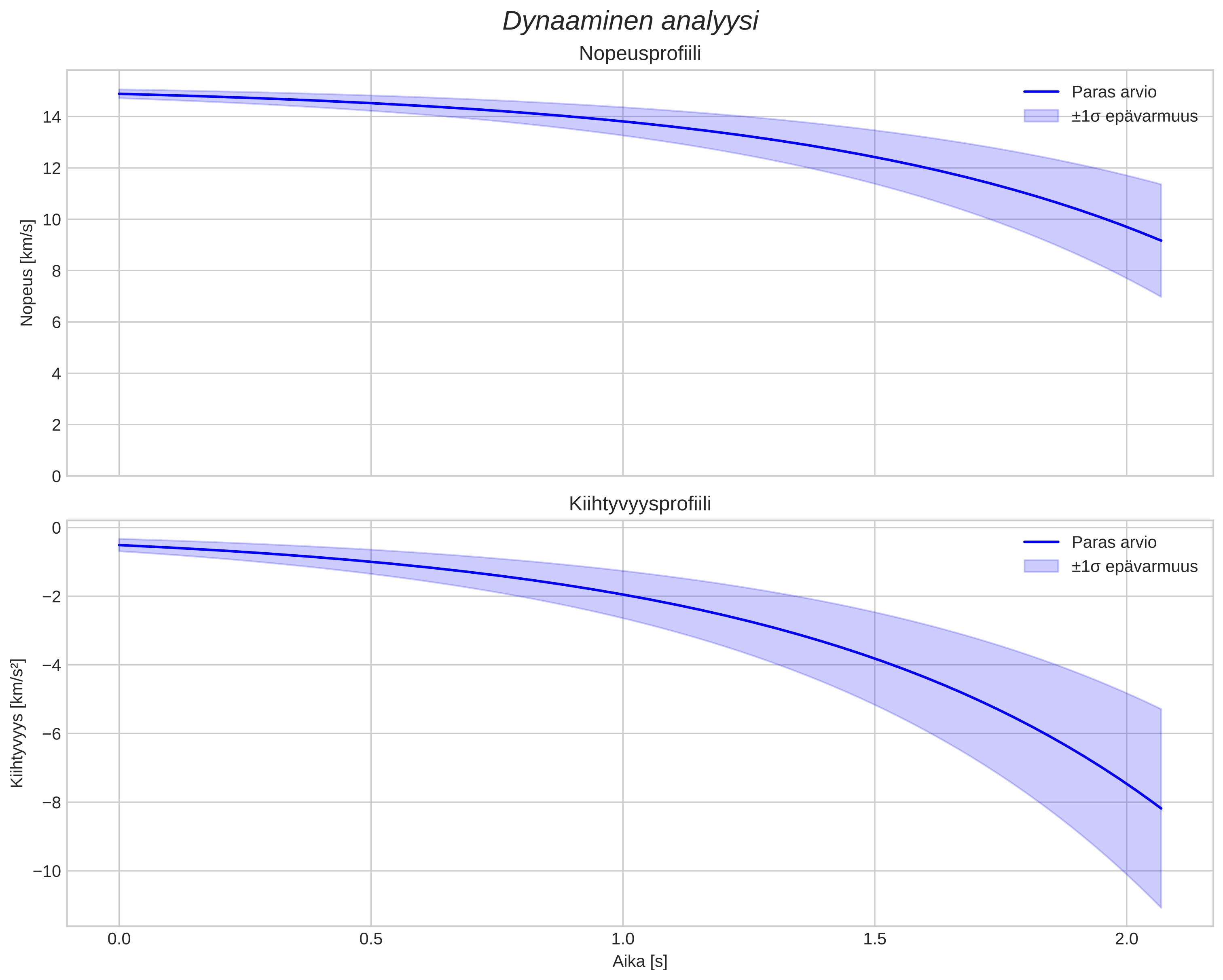 speed and acceleration