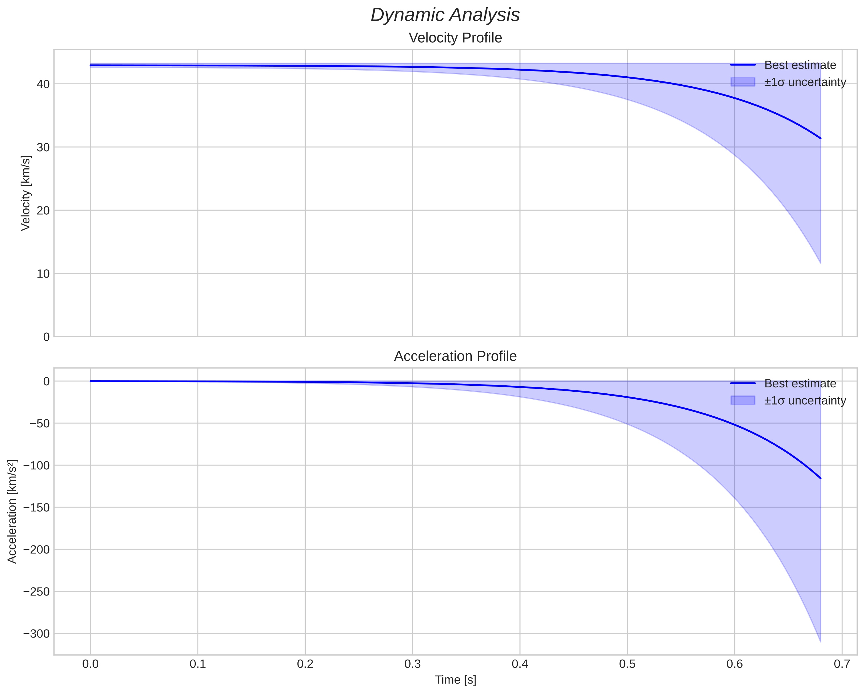 speed and acceleration