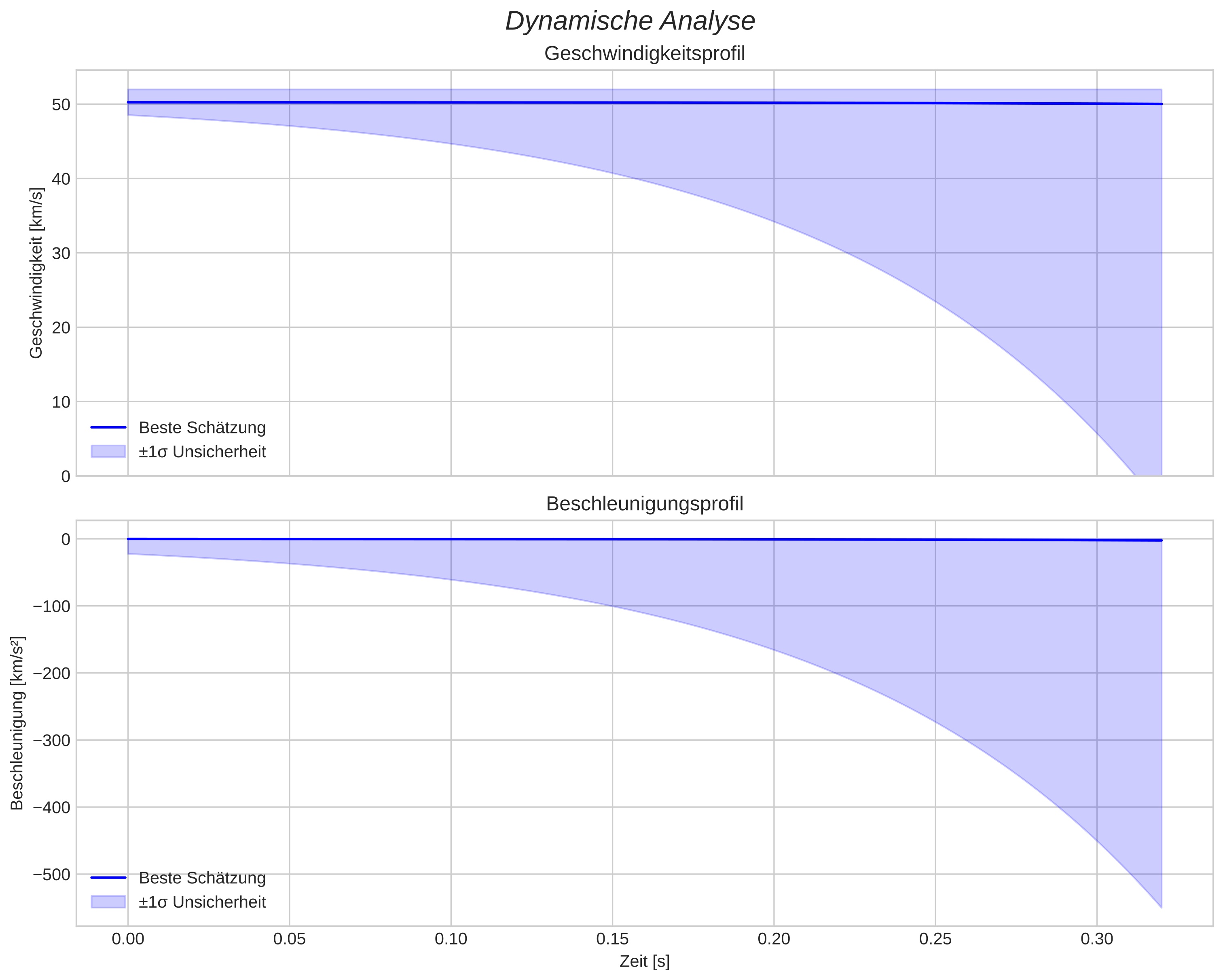 speed and acceleration