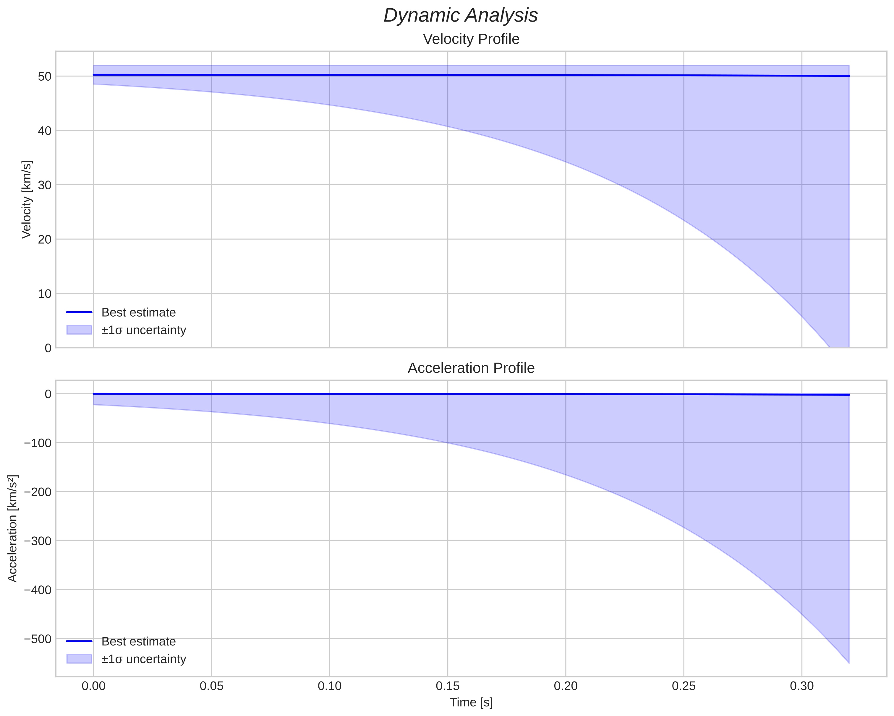 speed and acceleration