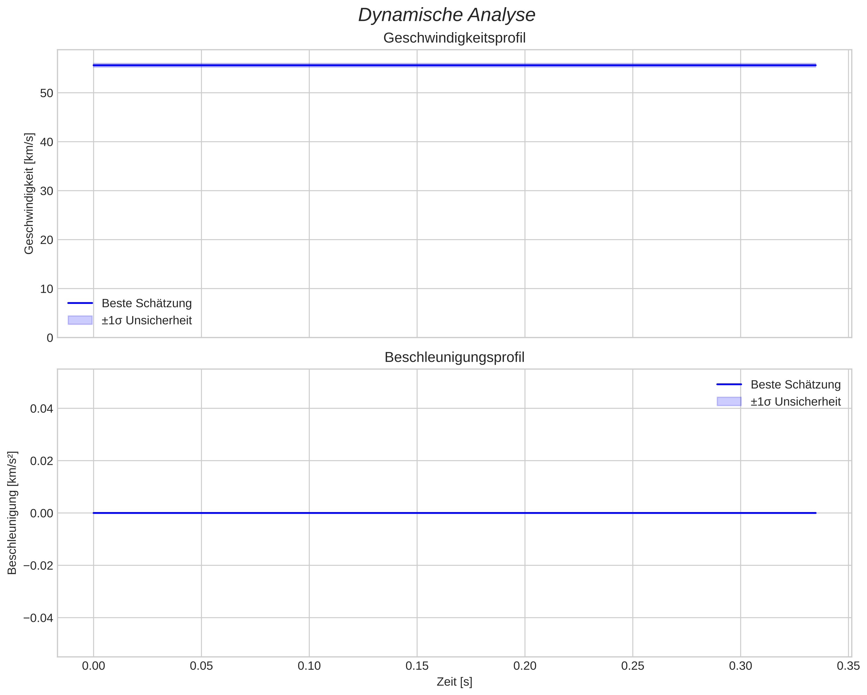 speed and acceleration
