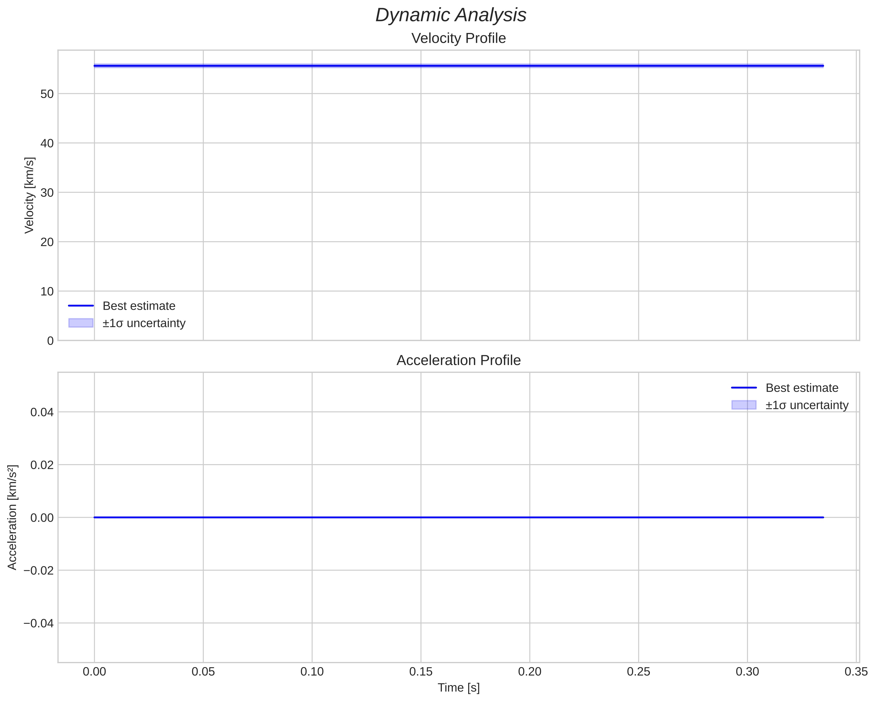 speed and acceleration