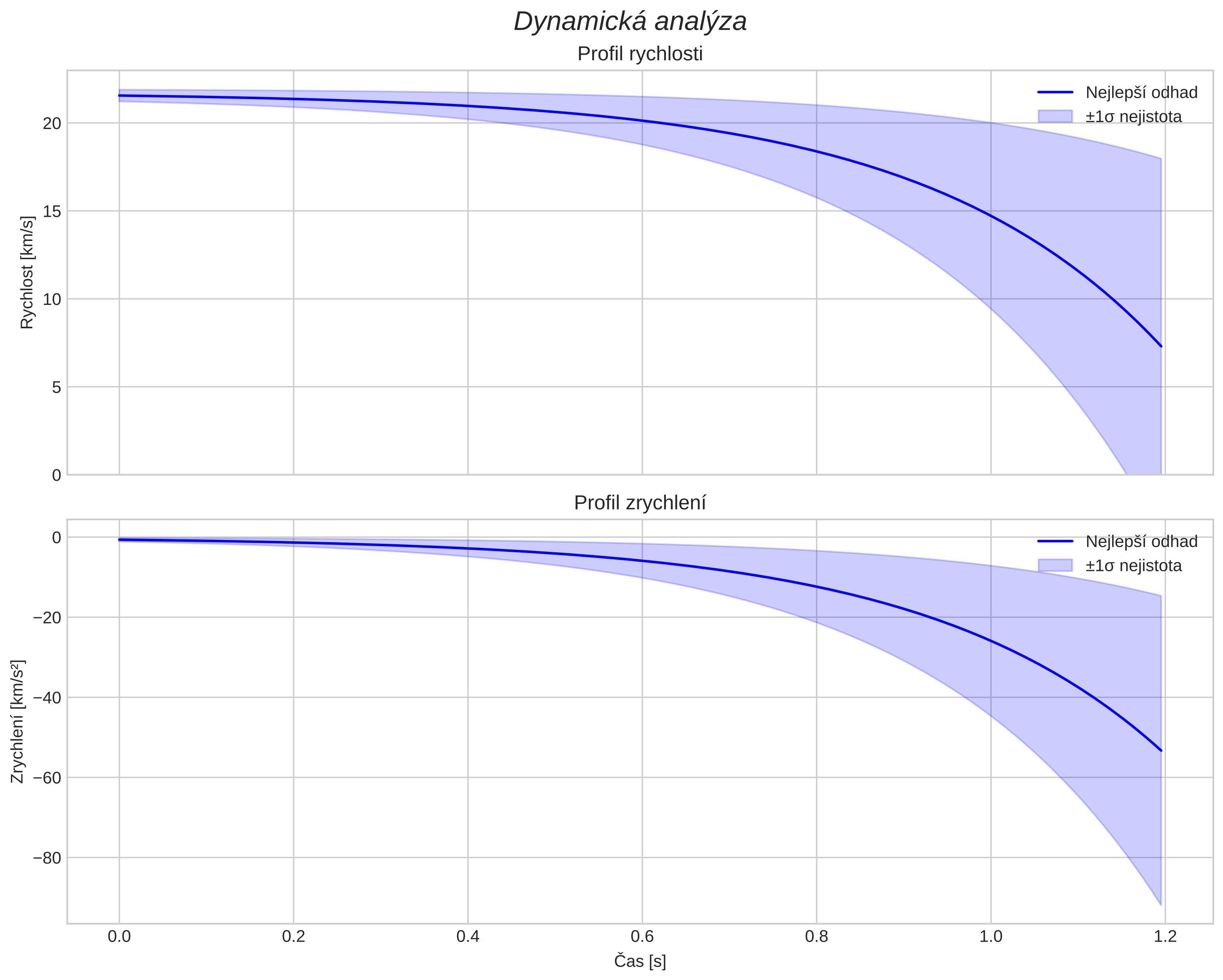 speed and acceleration