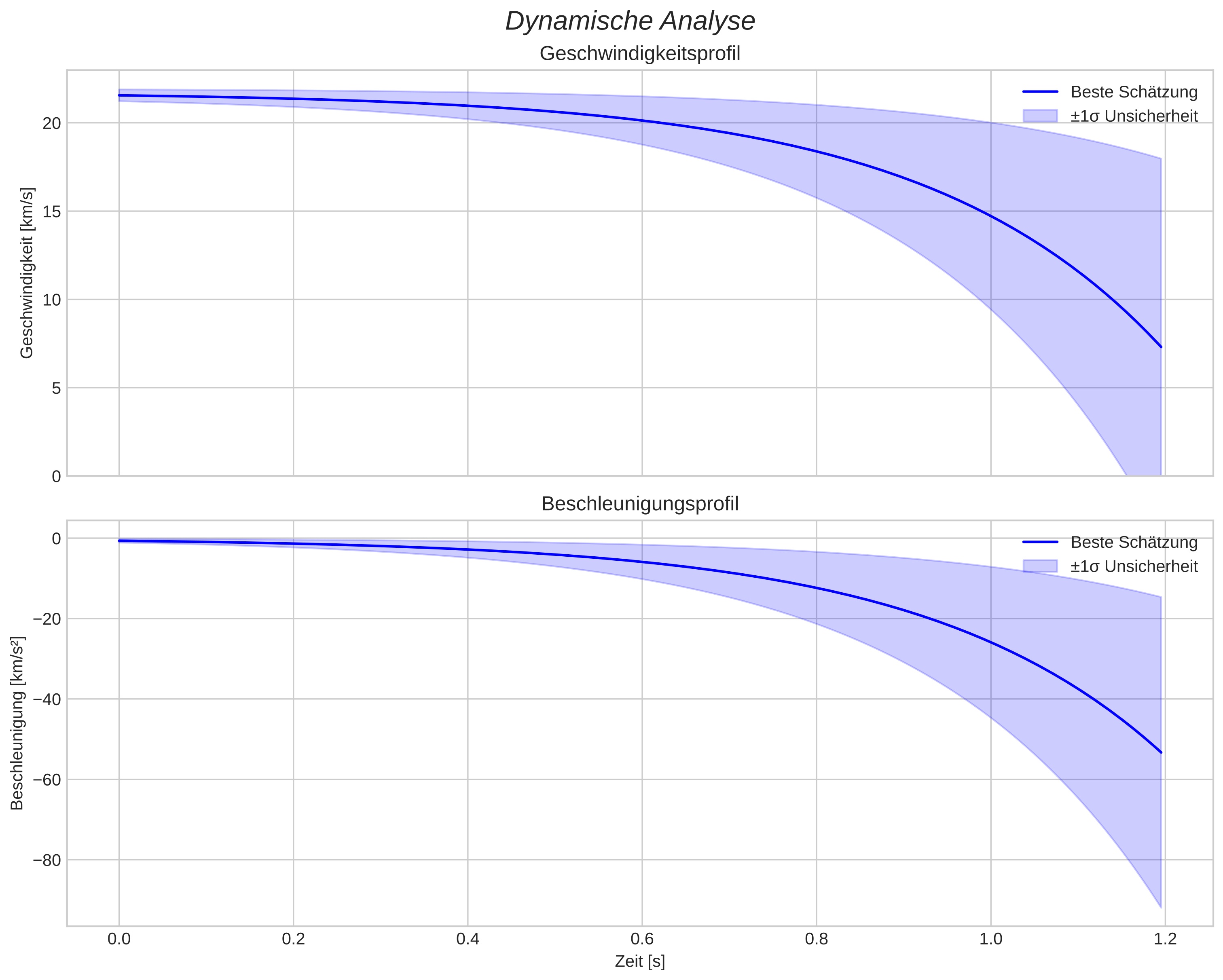 speed and acceleration