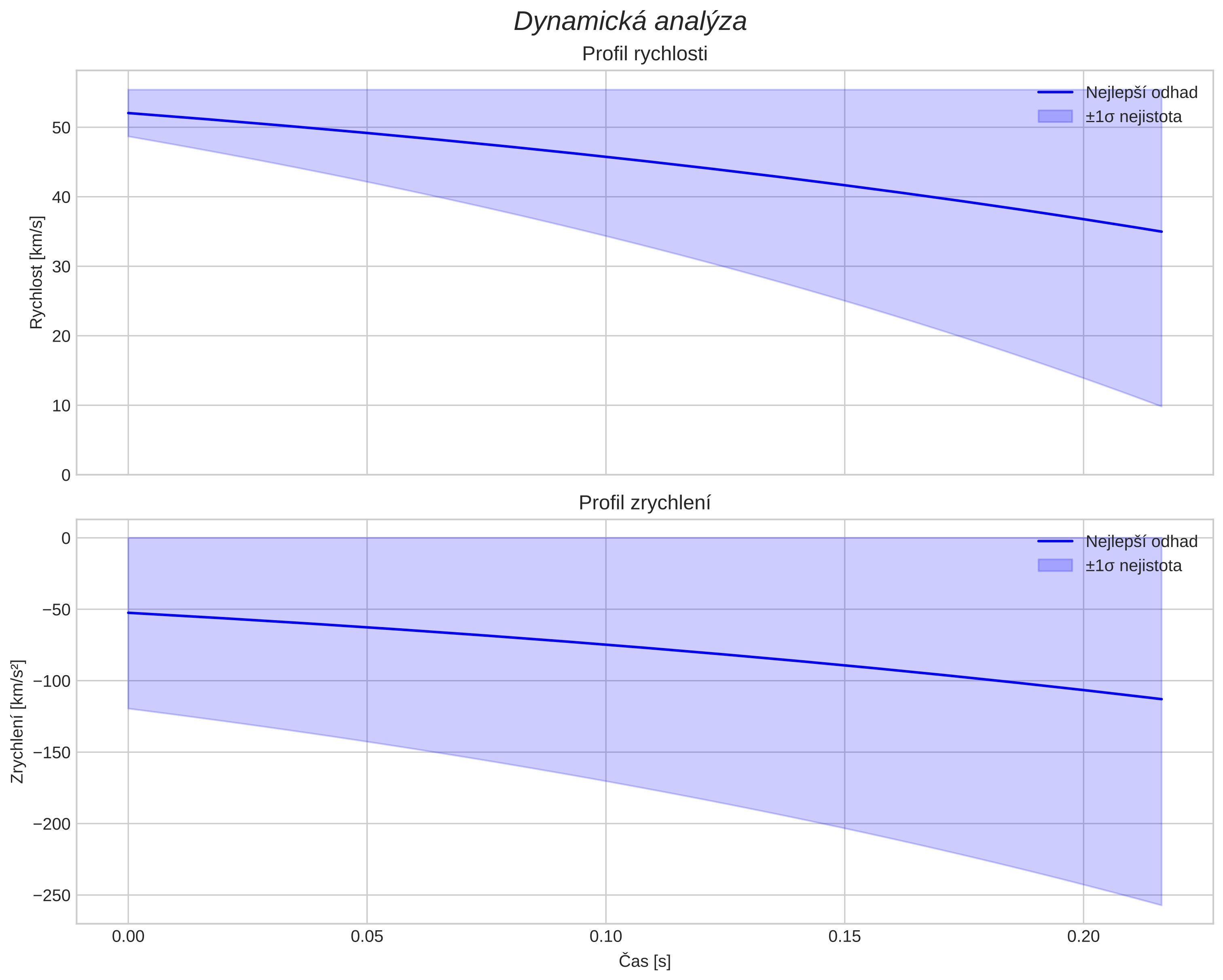 speed and acceleration