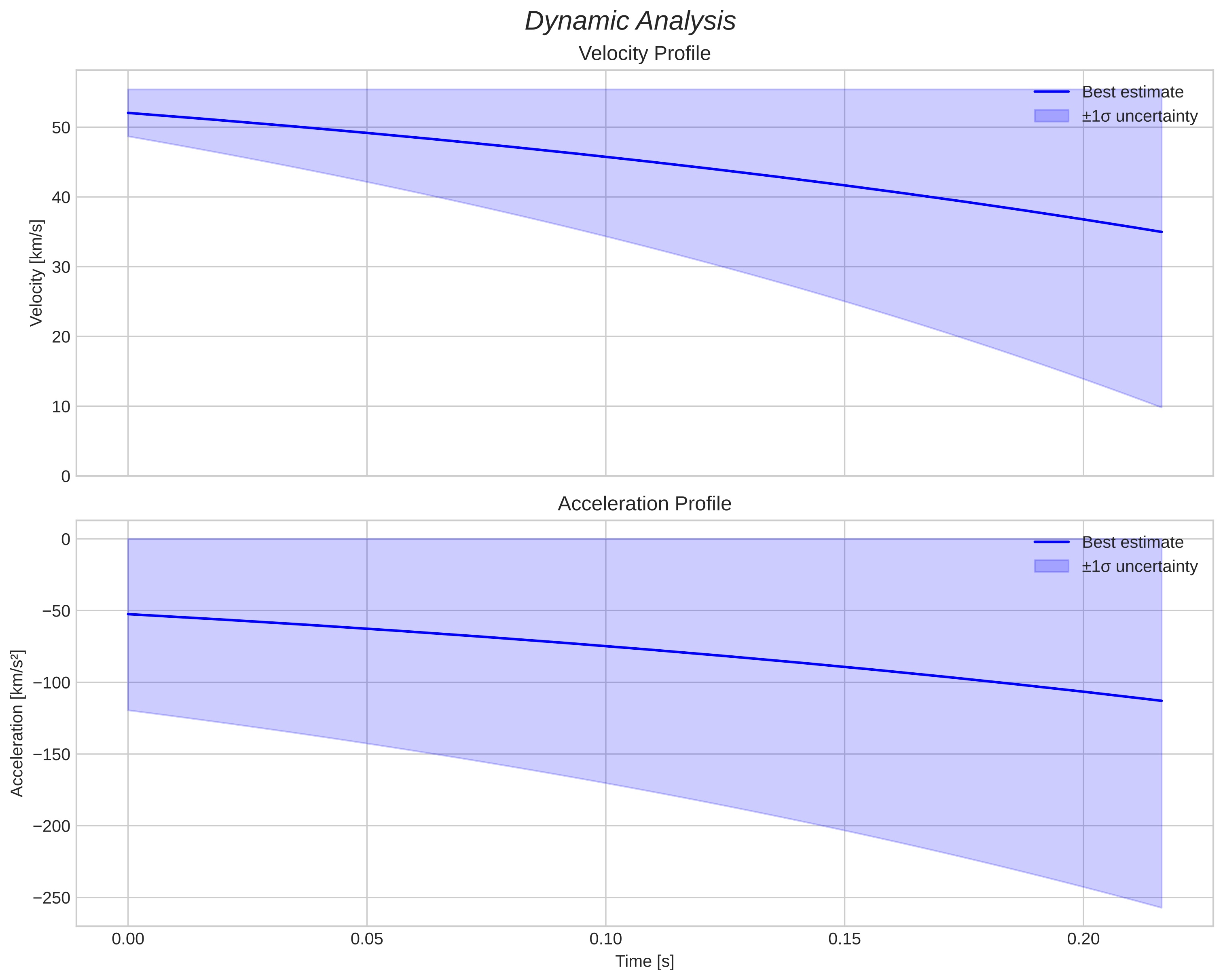 speed and acceleration