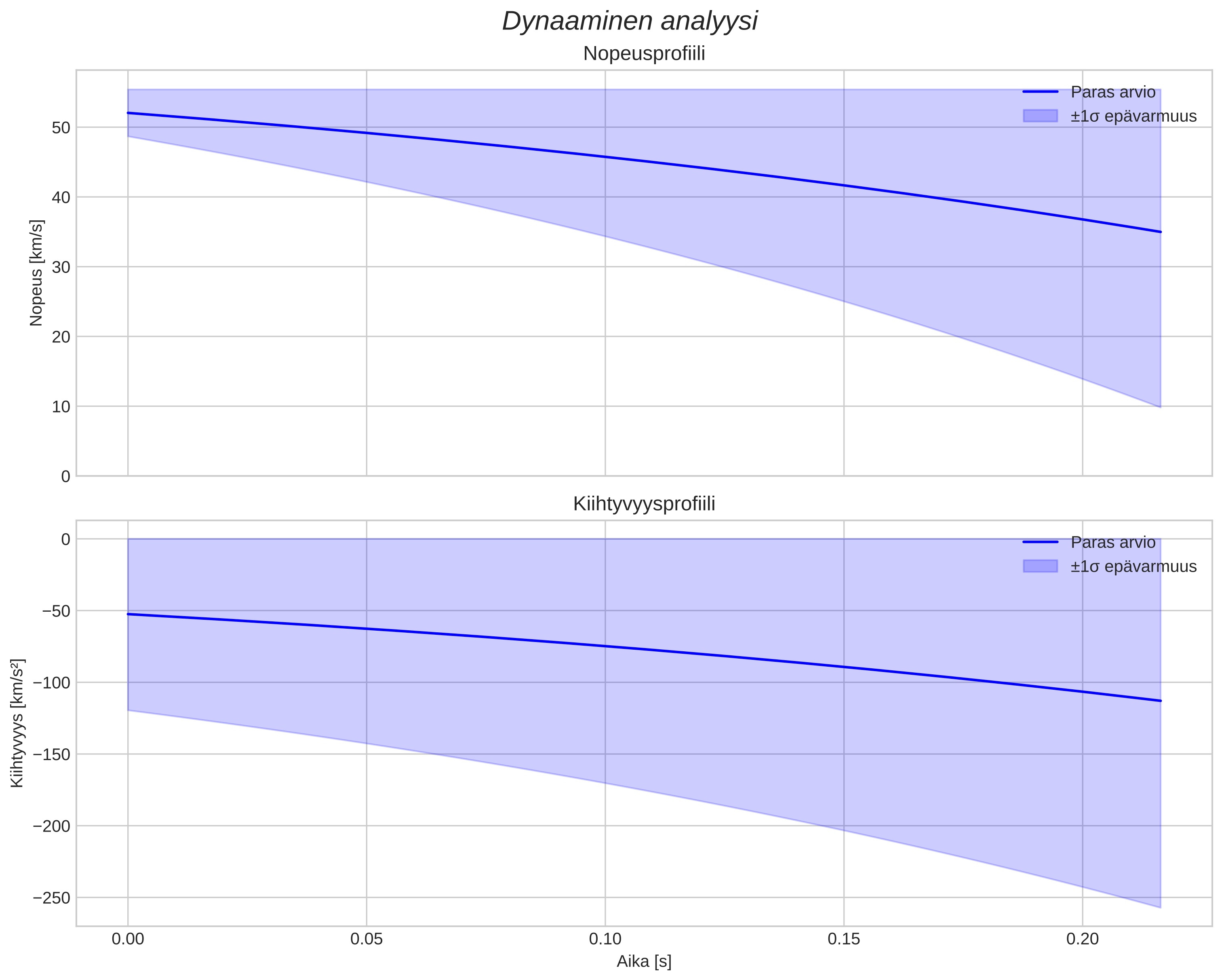 speed and acceleration