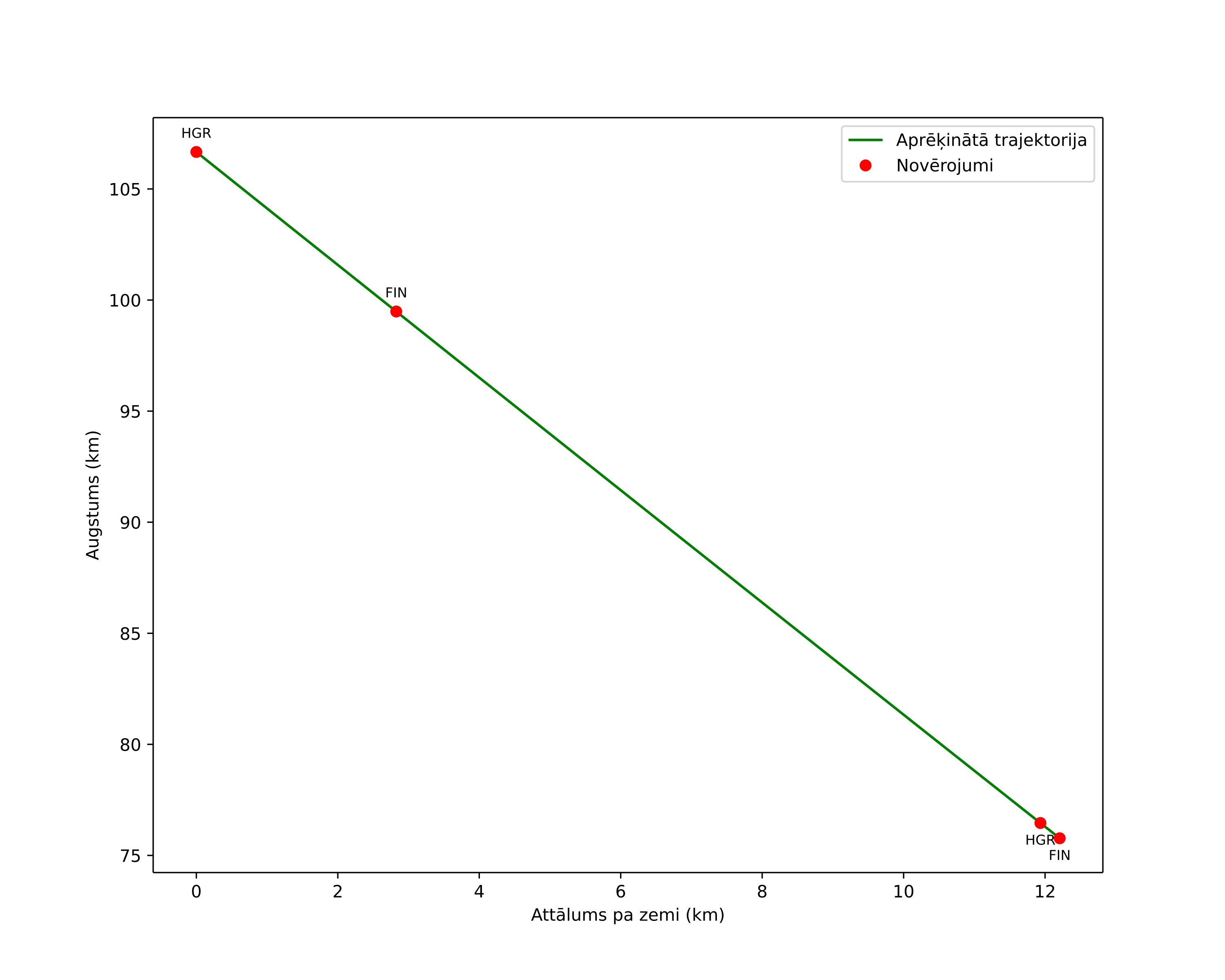 height profile