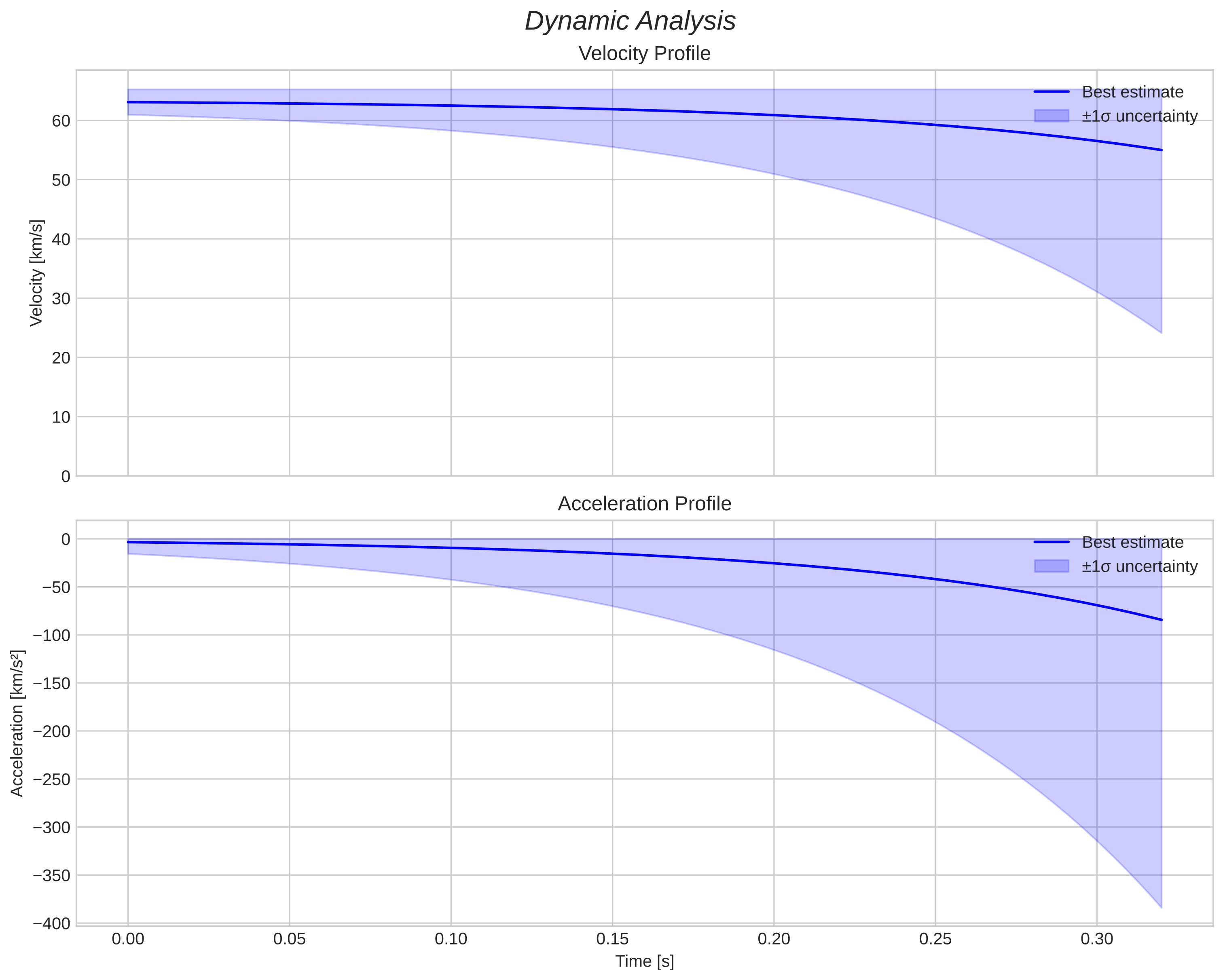 speed and acceleration