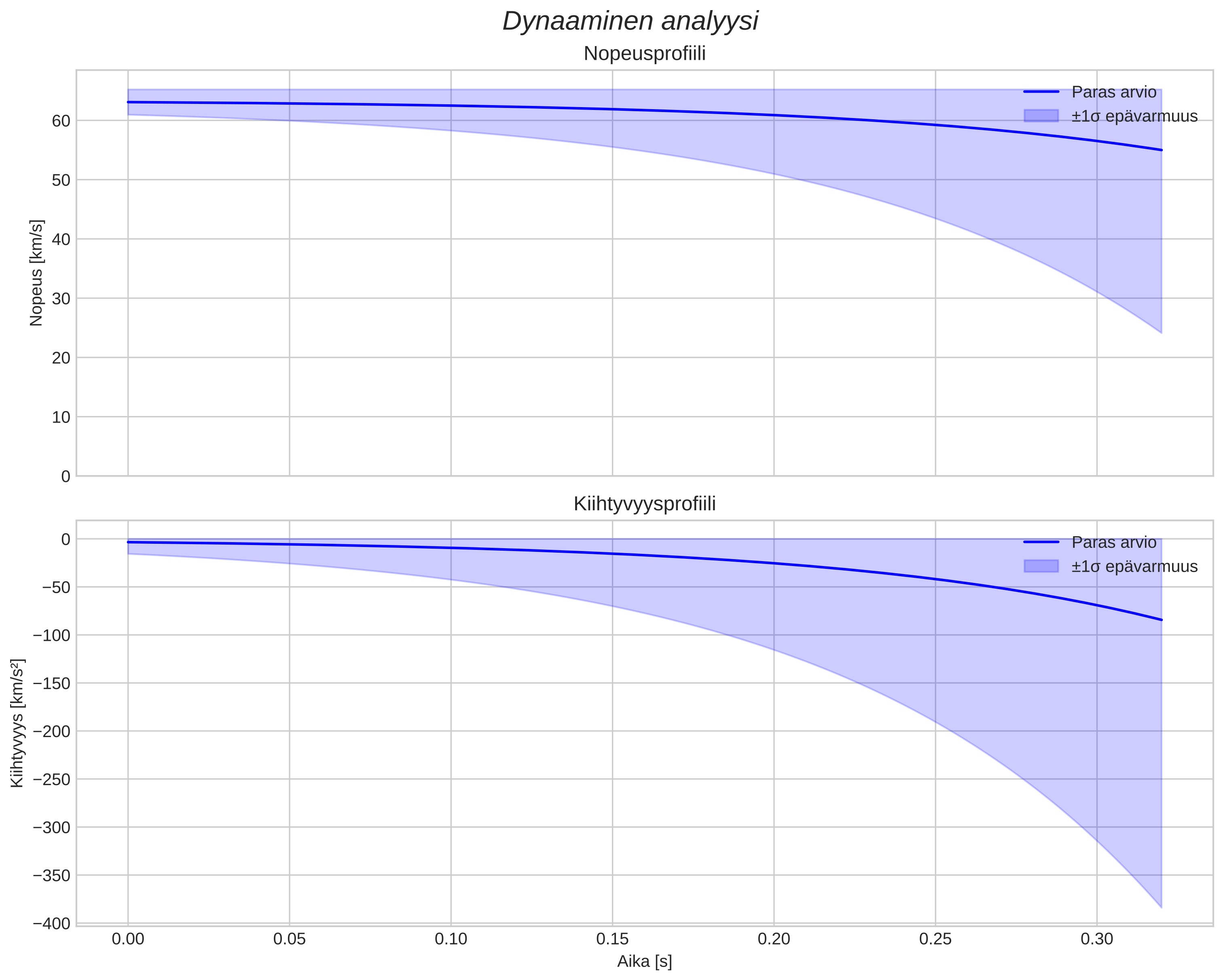 speed and acceleration
