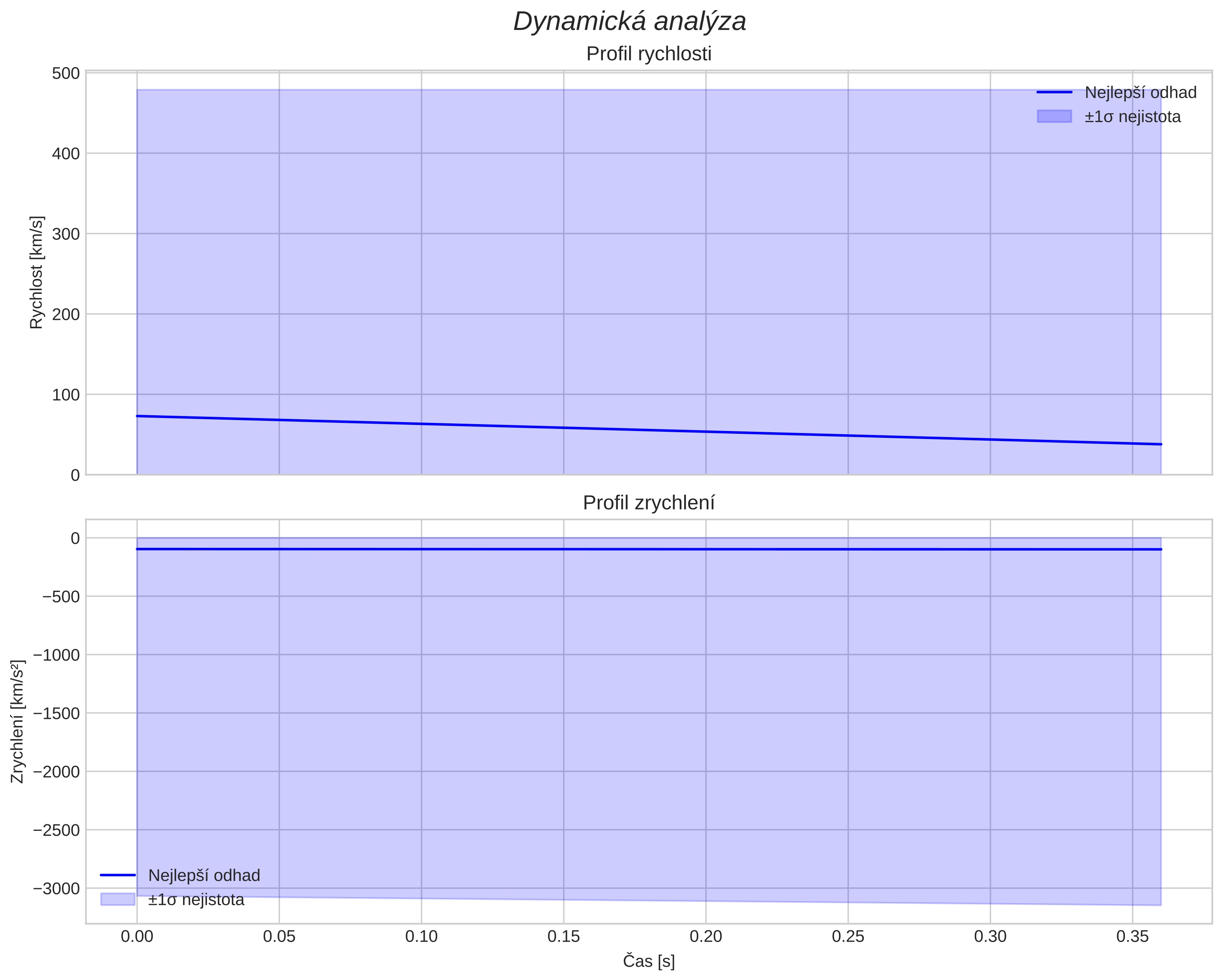 speed and acceleration