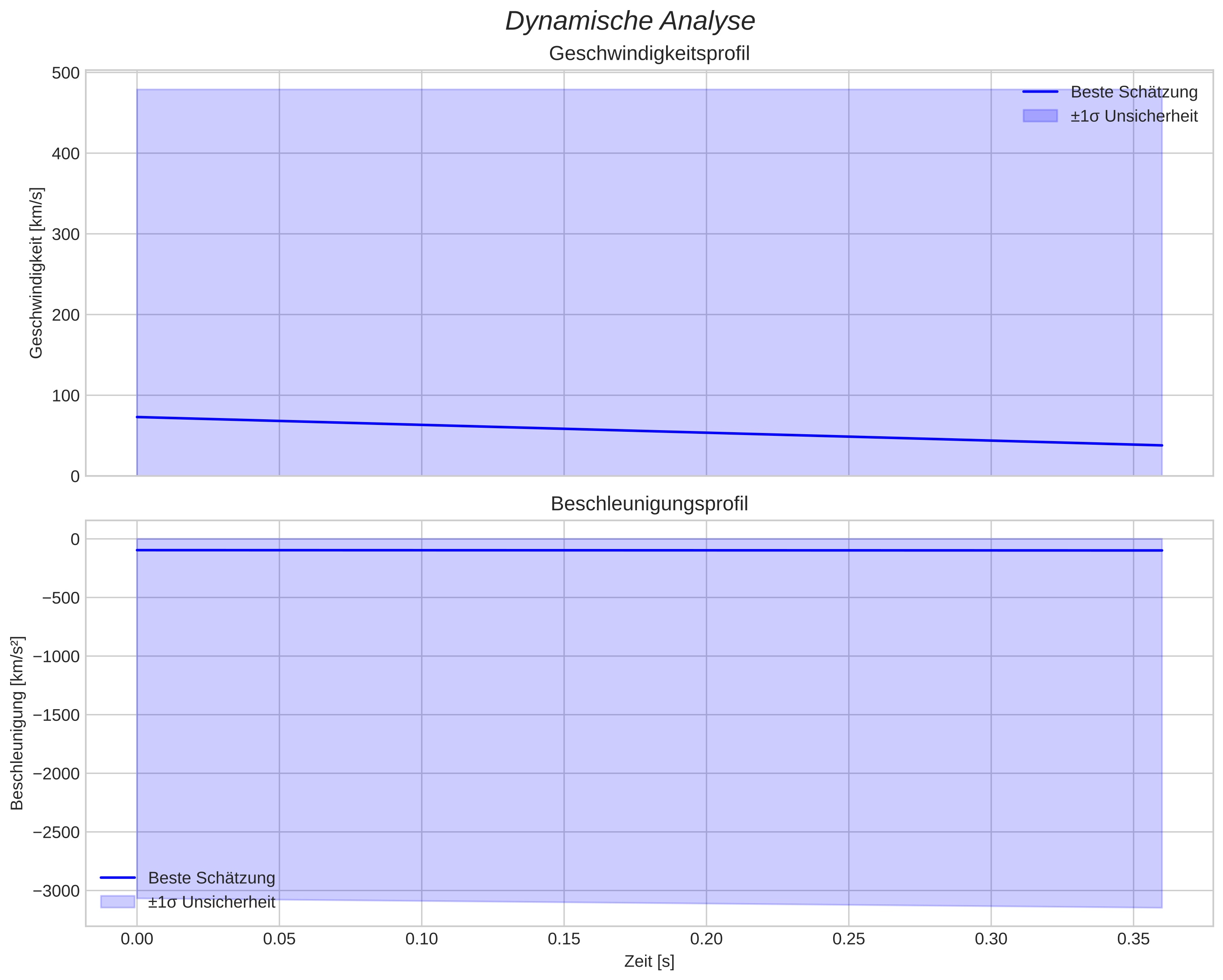 speed and acceleration