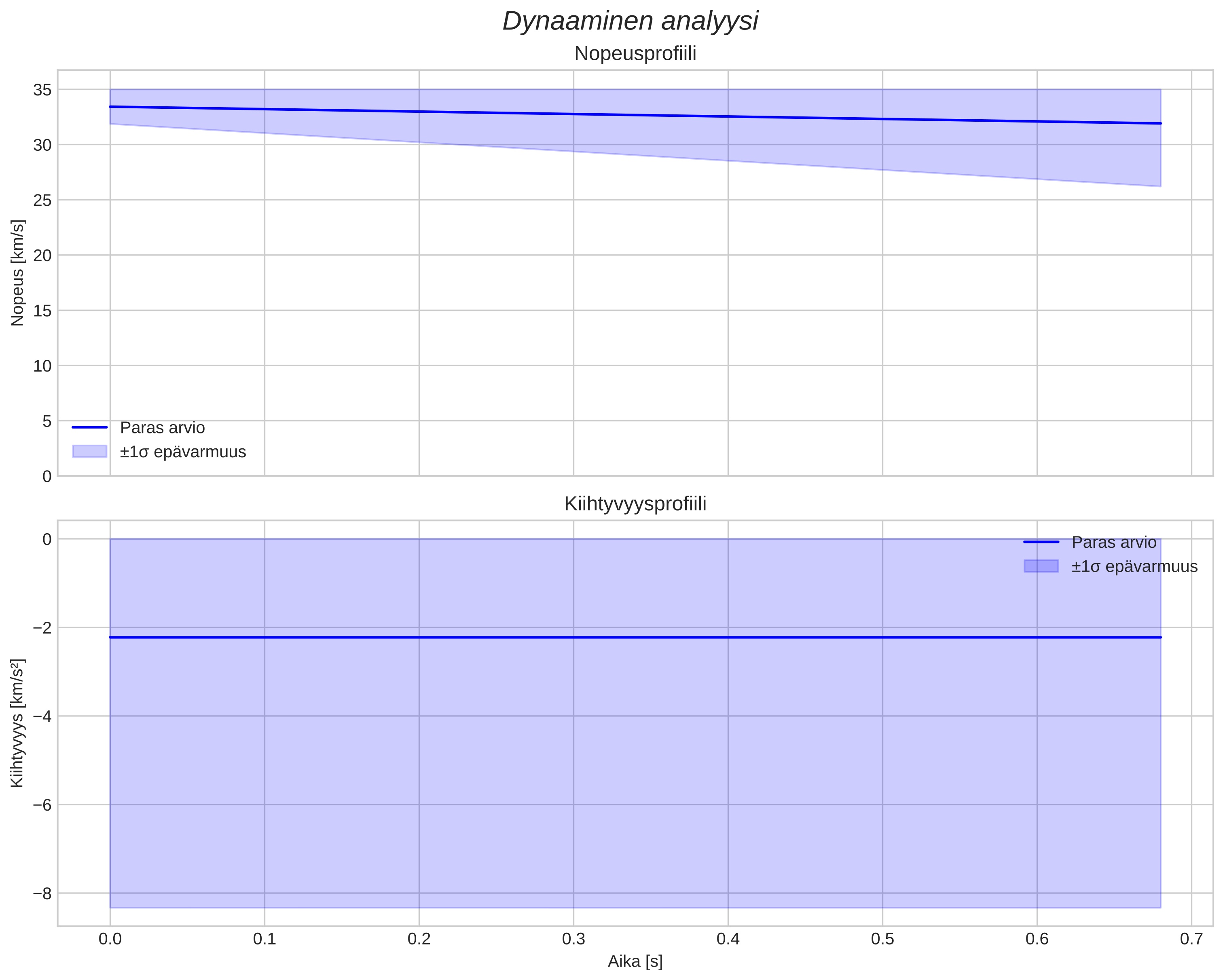 speed and acceleration