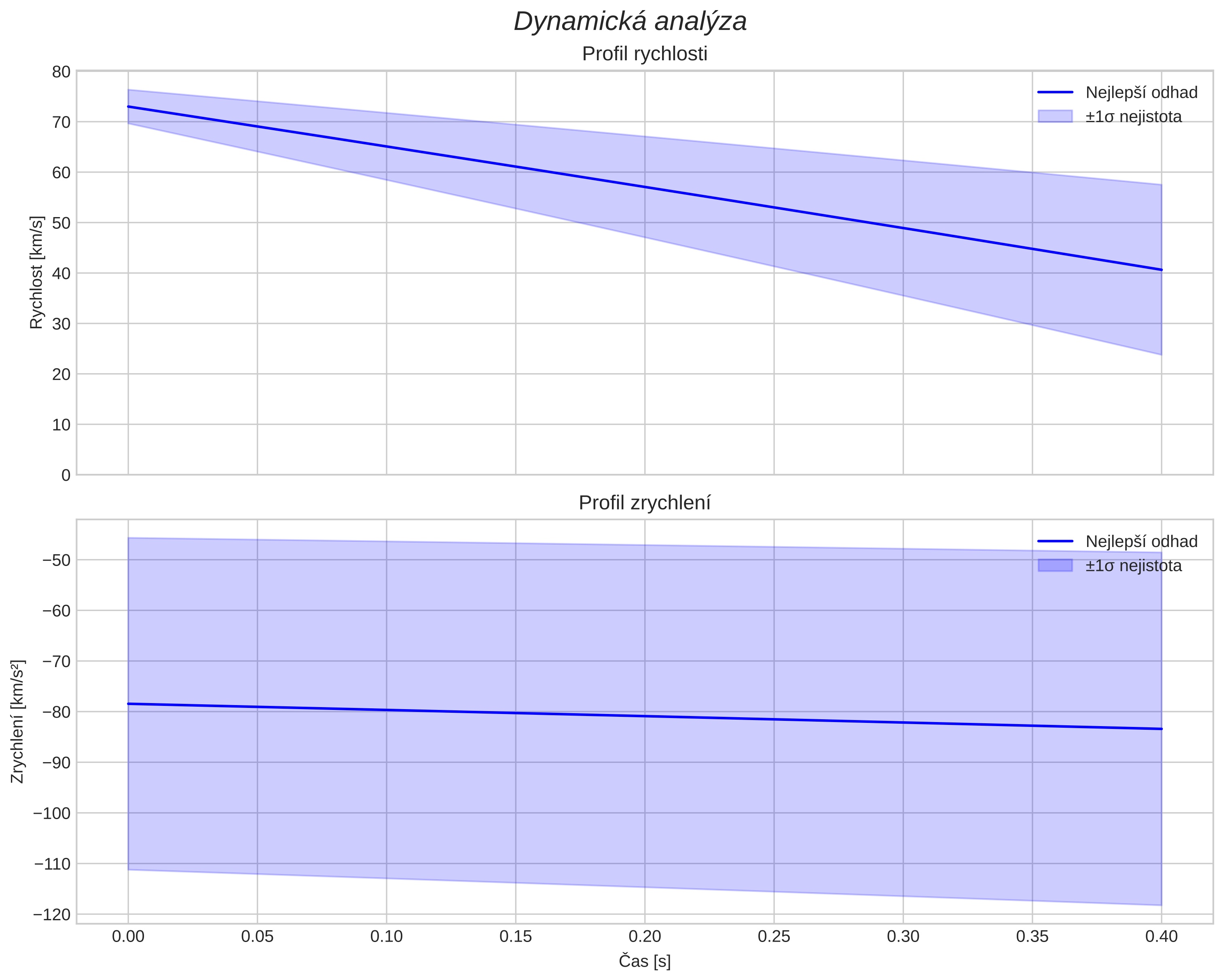 speed and acceleration