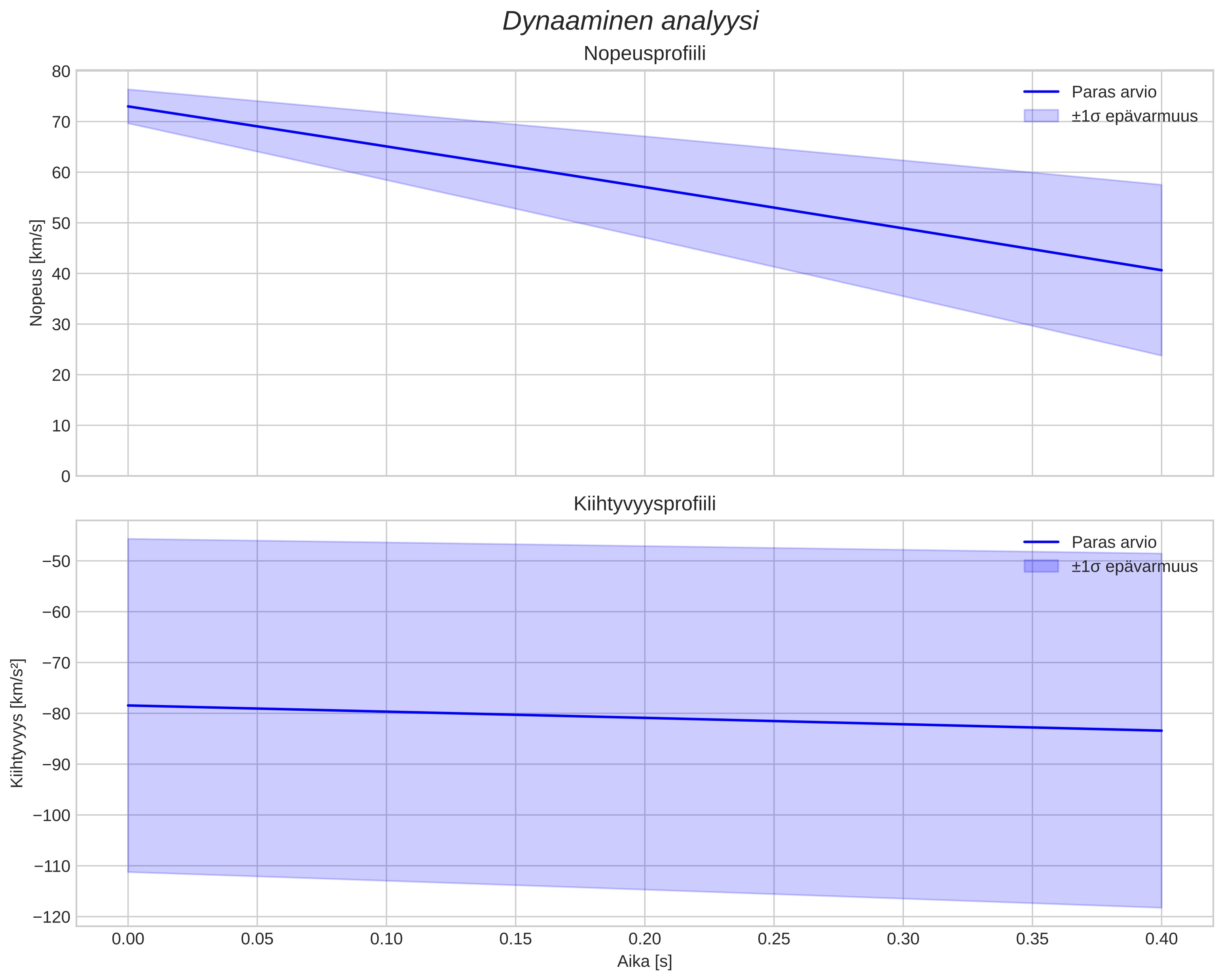speed and acceleration