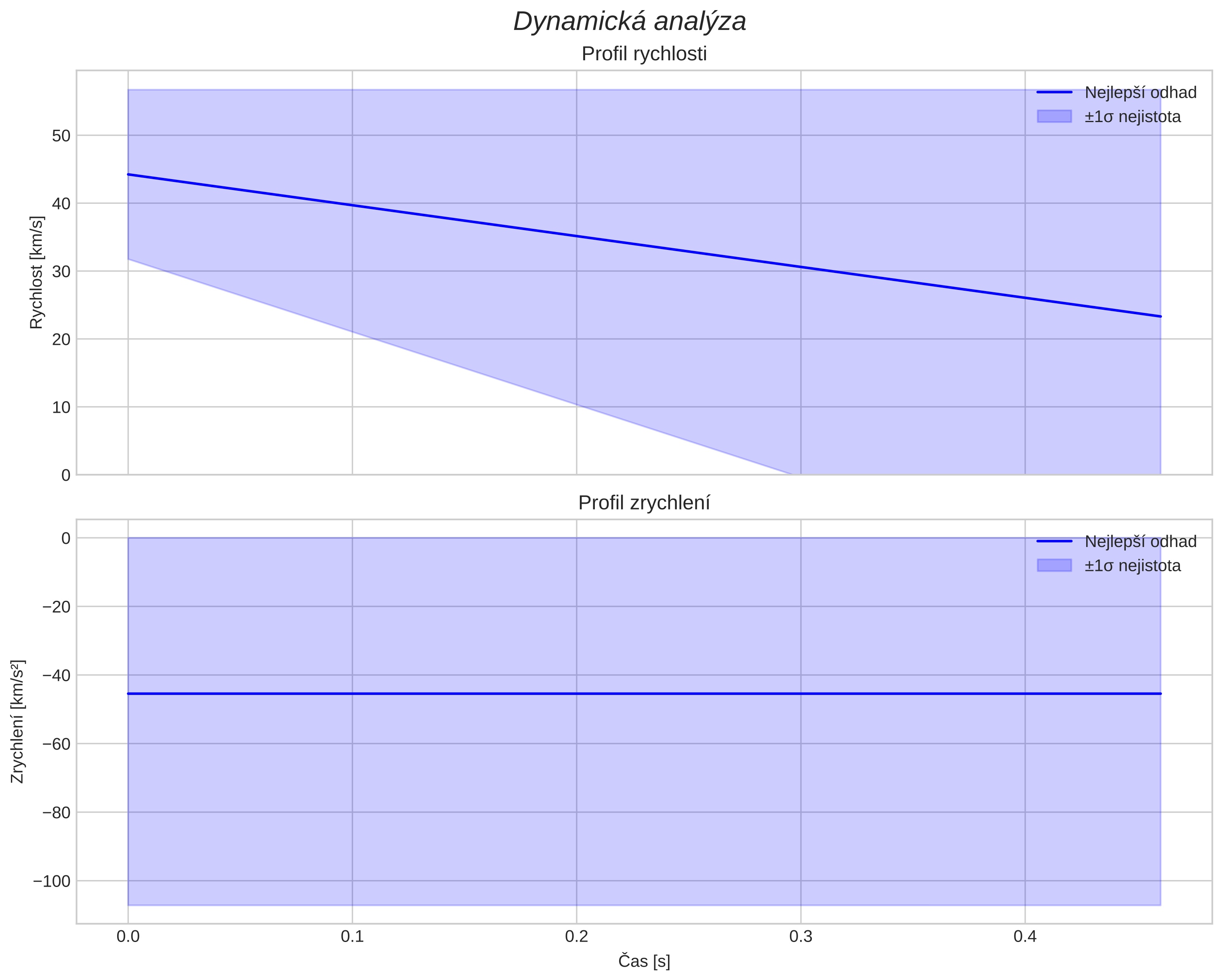 speed and acceleration