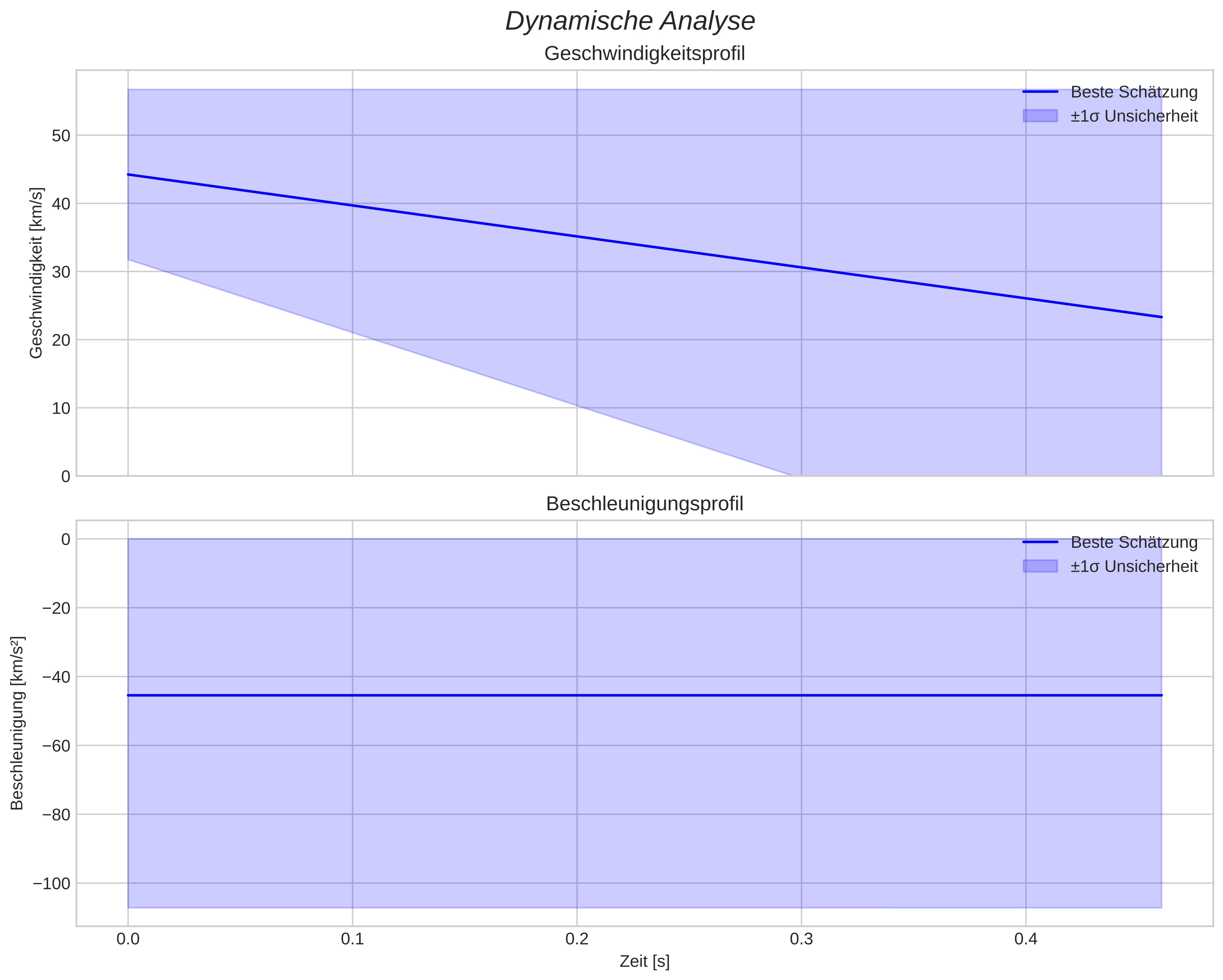 speed and acceleration