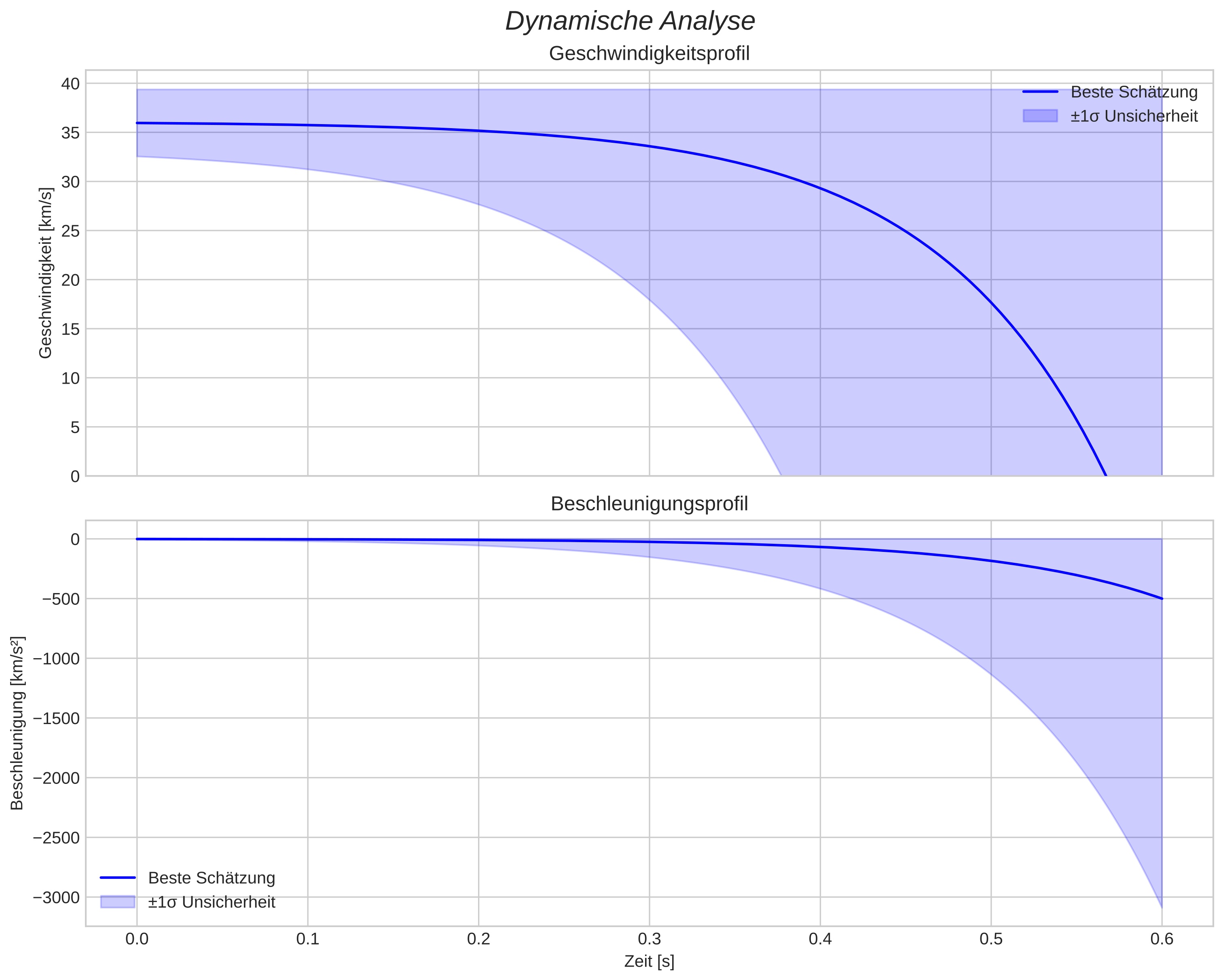 speed and acceleration