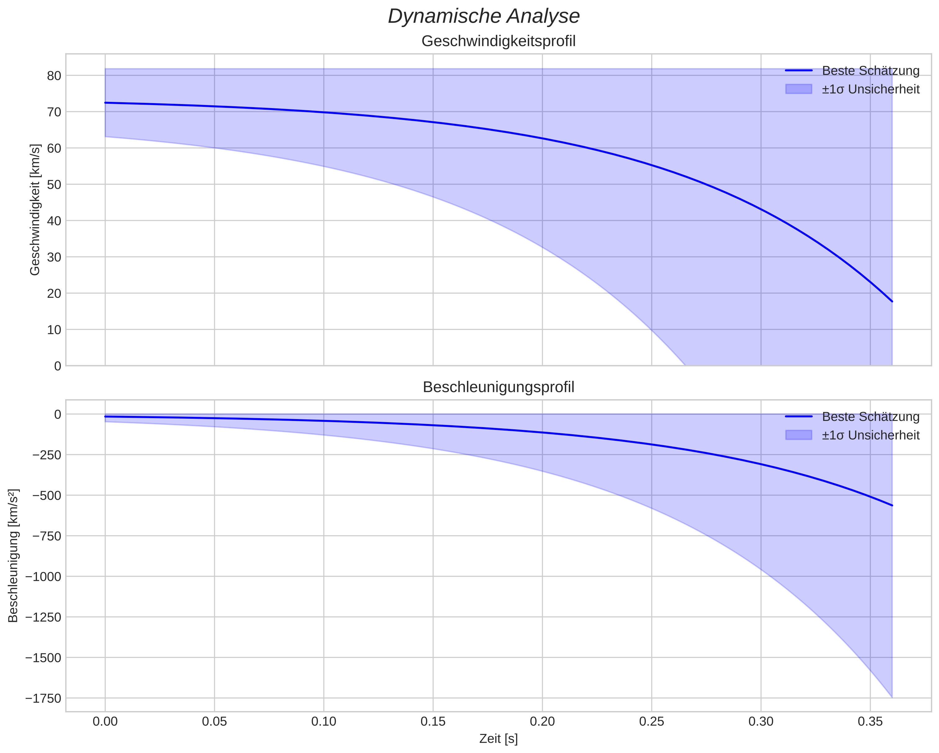 speed and acceleration