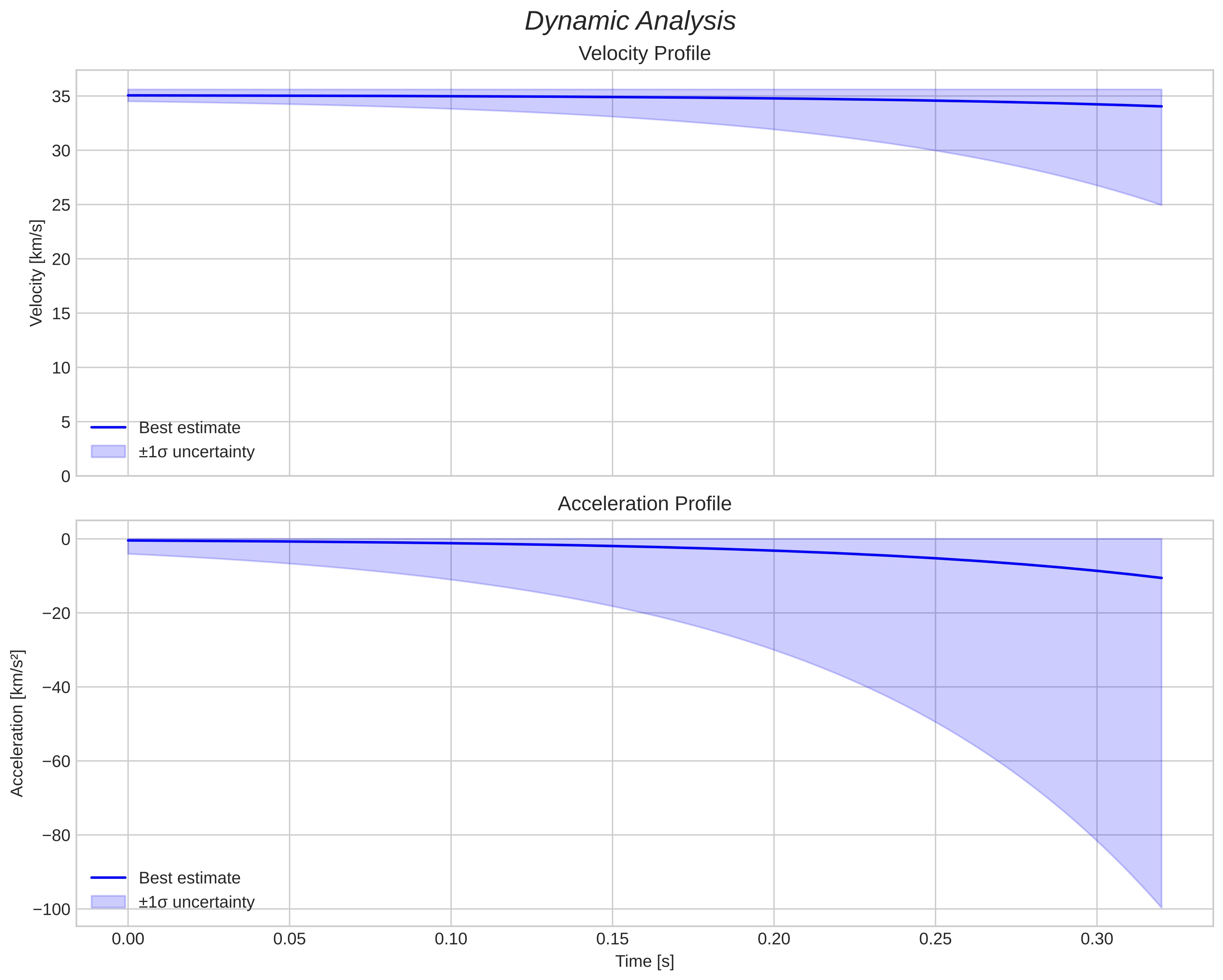 speed and acceleration