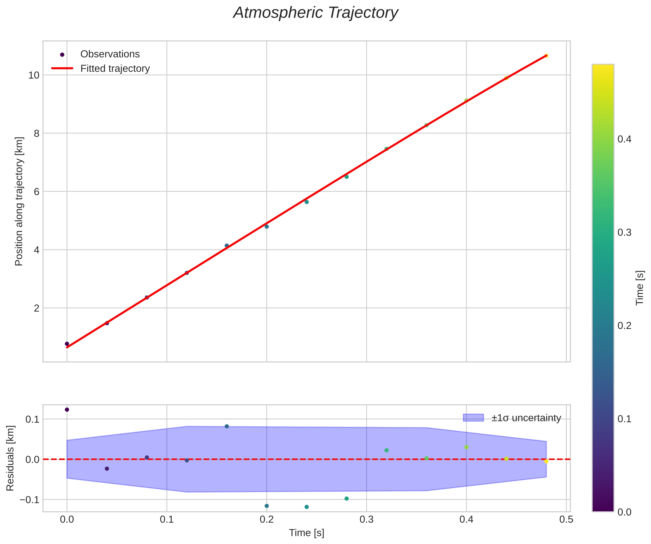 position vs time