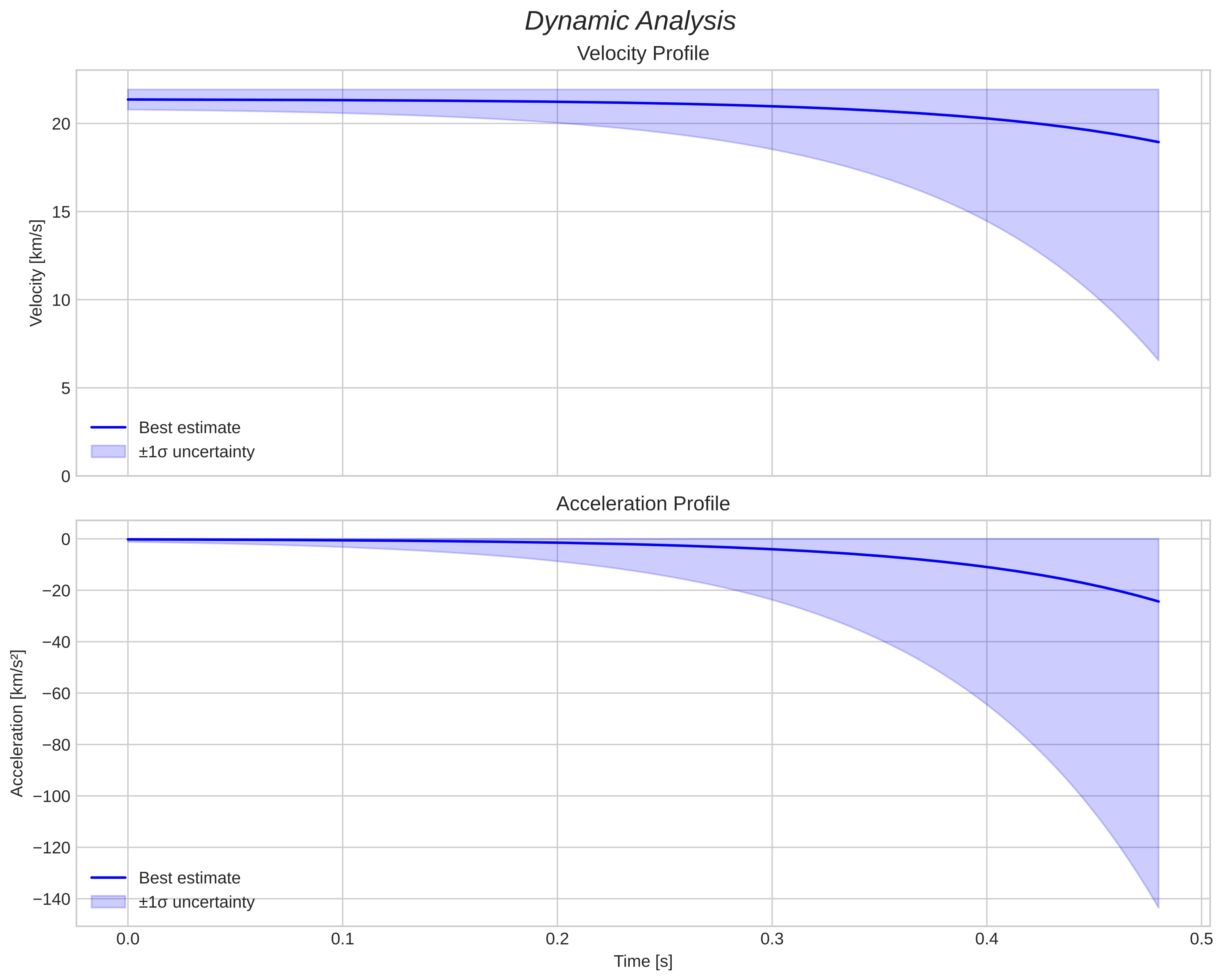 speed and acceleration