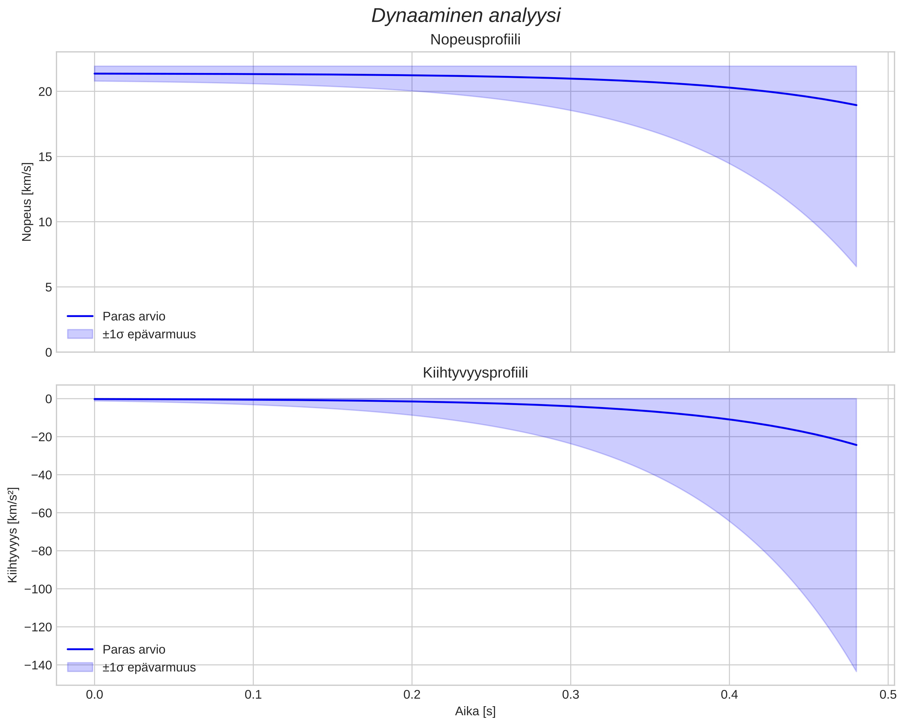 speed and acceleration