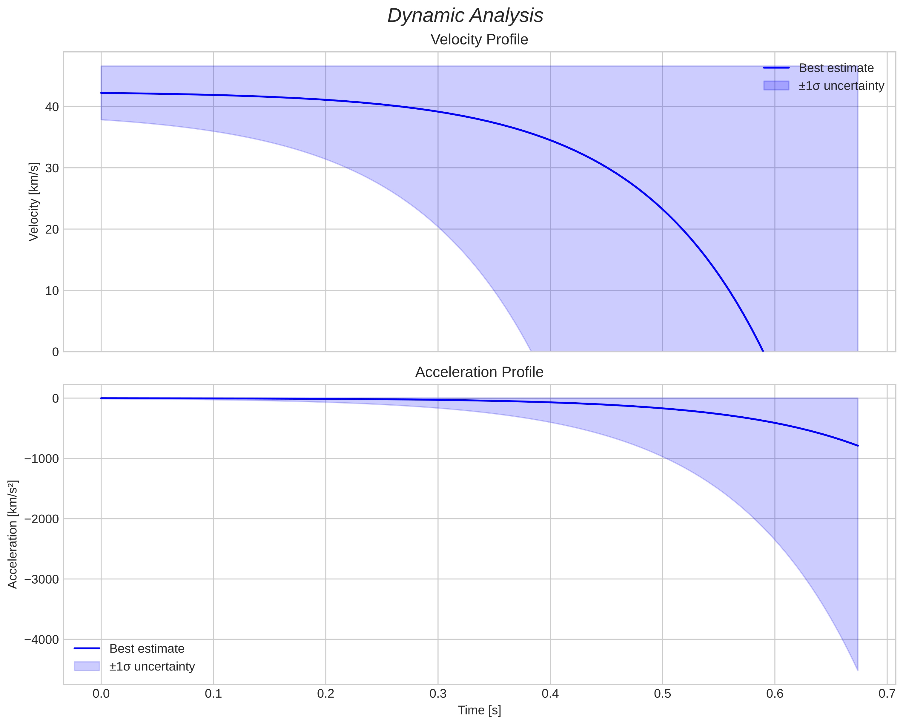 speed and acceleration