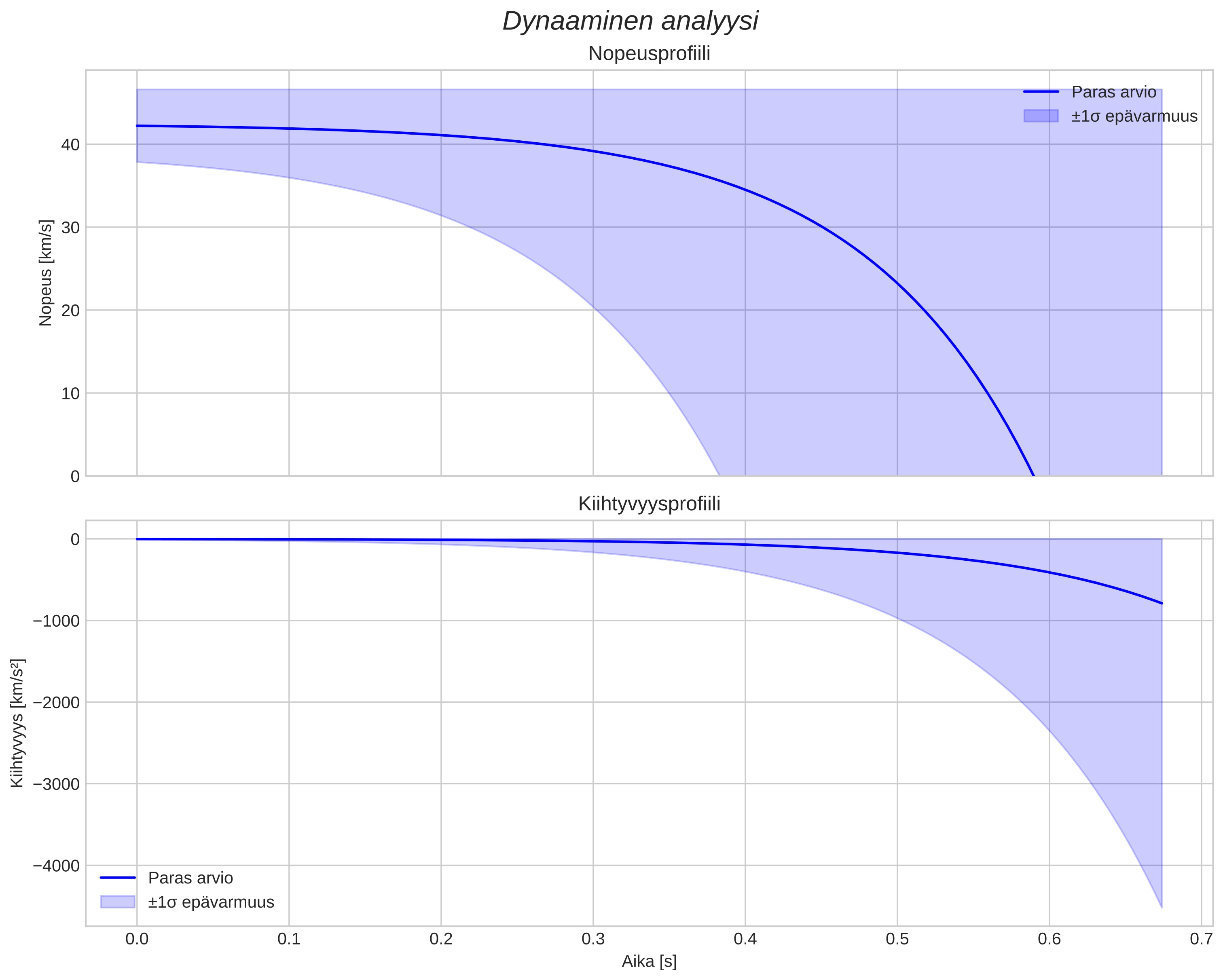 speed and acceleration