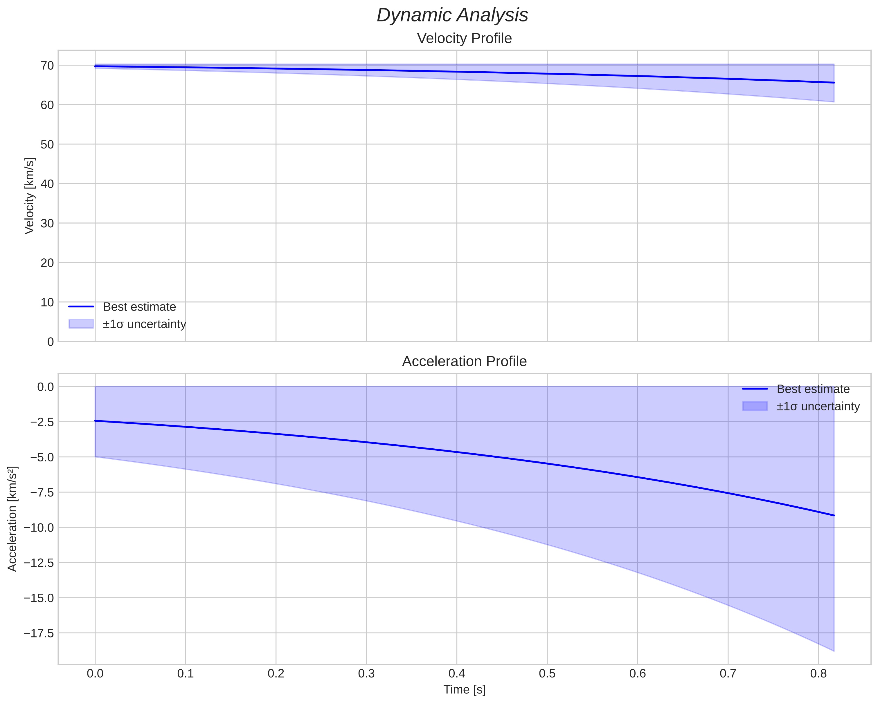 speed and acceleration