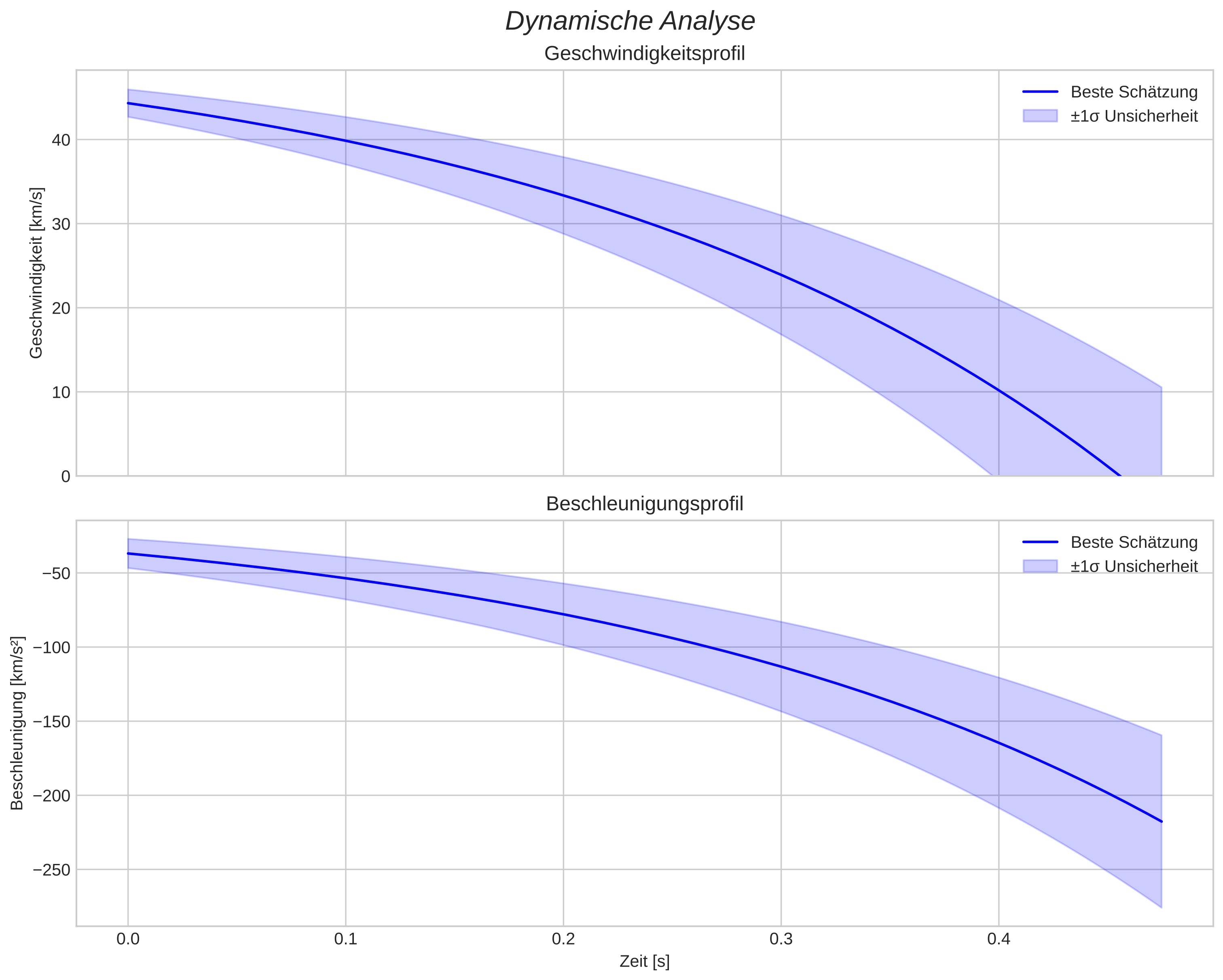 speed and acceleration