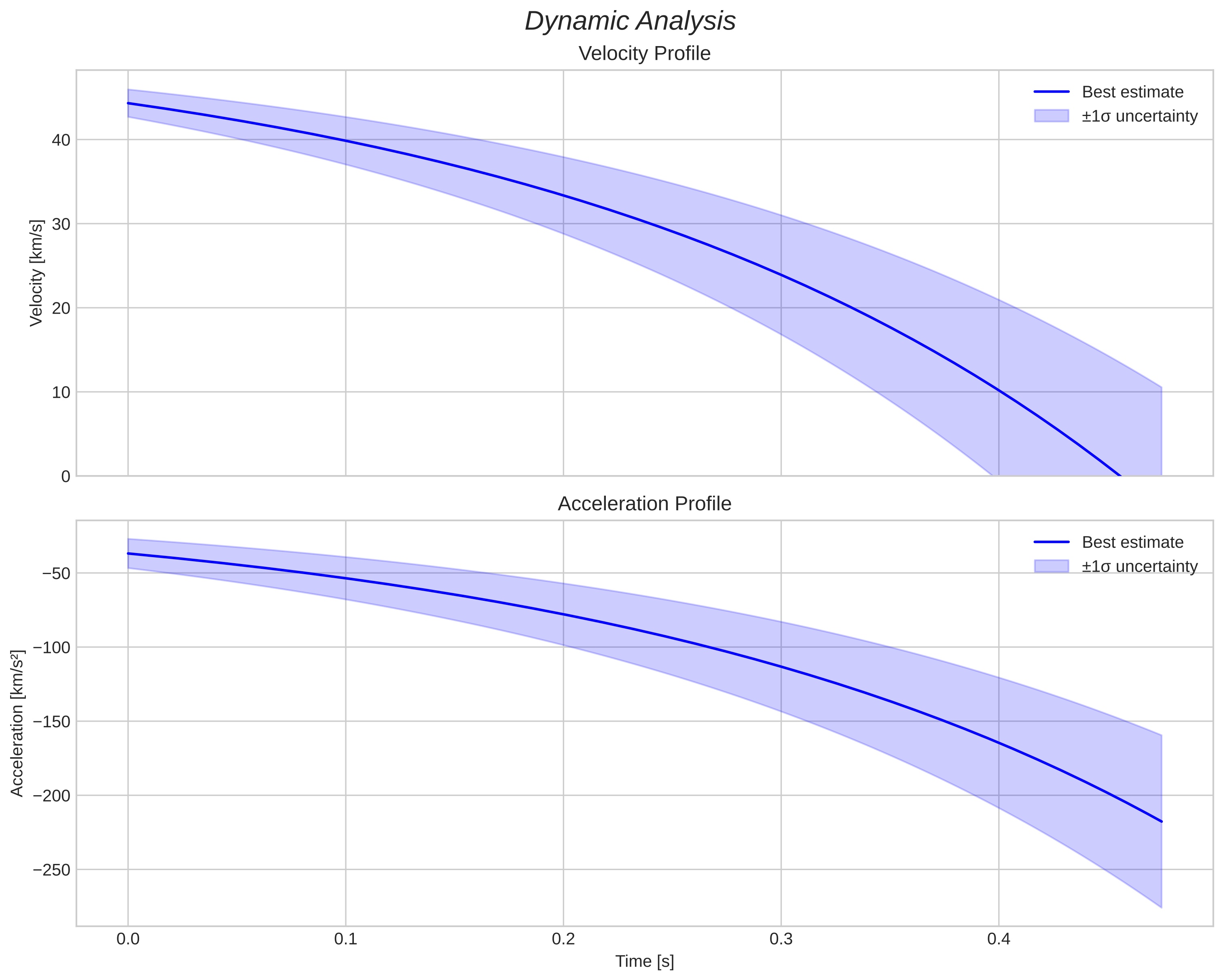 speed and acceleration