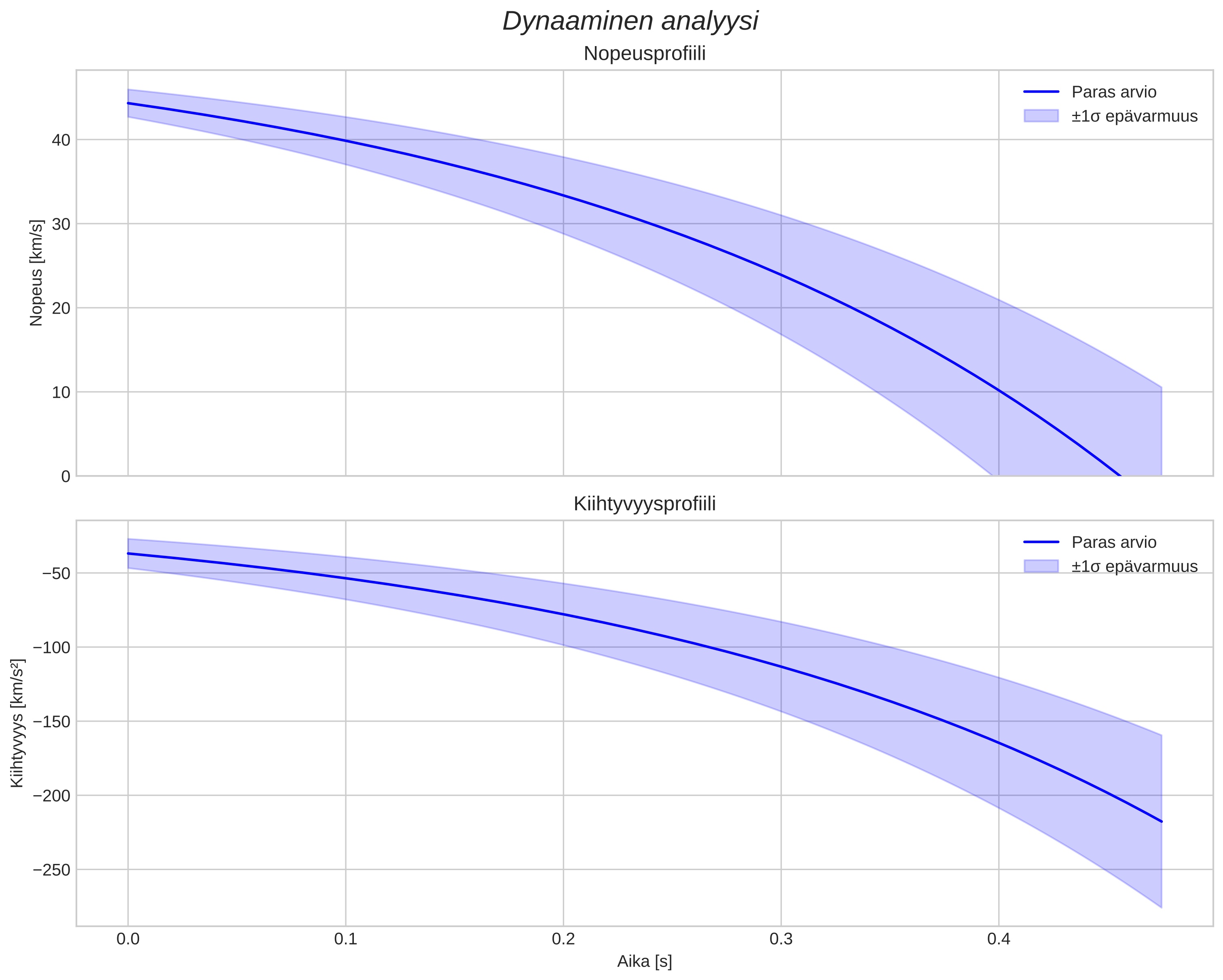 speed and acceleration