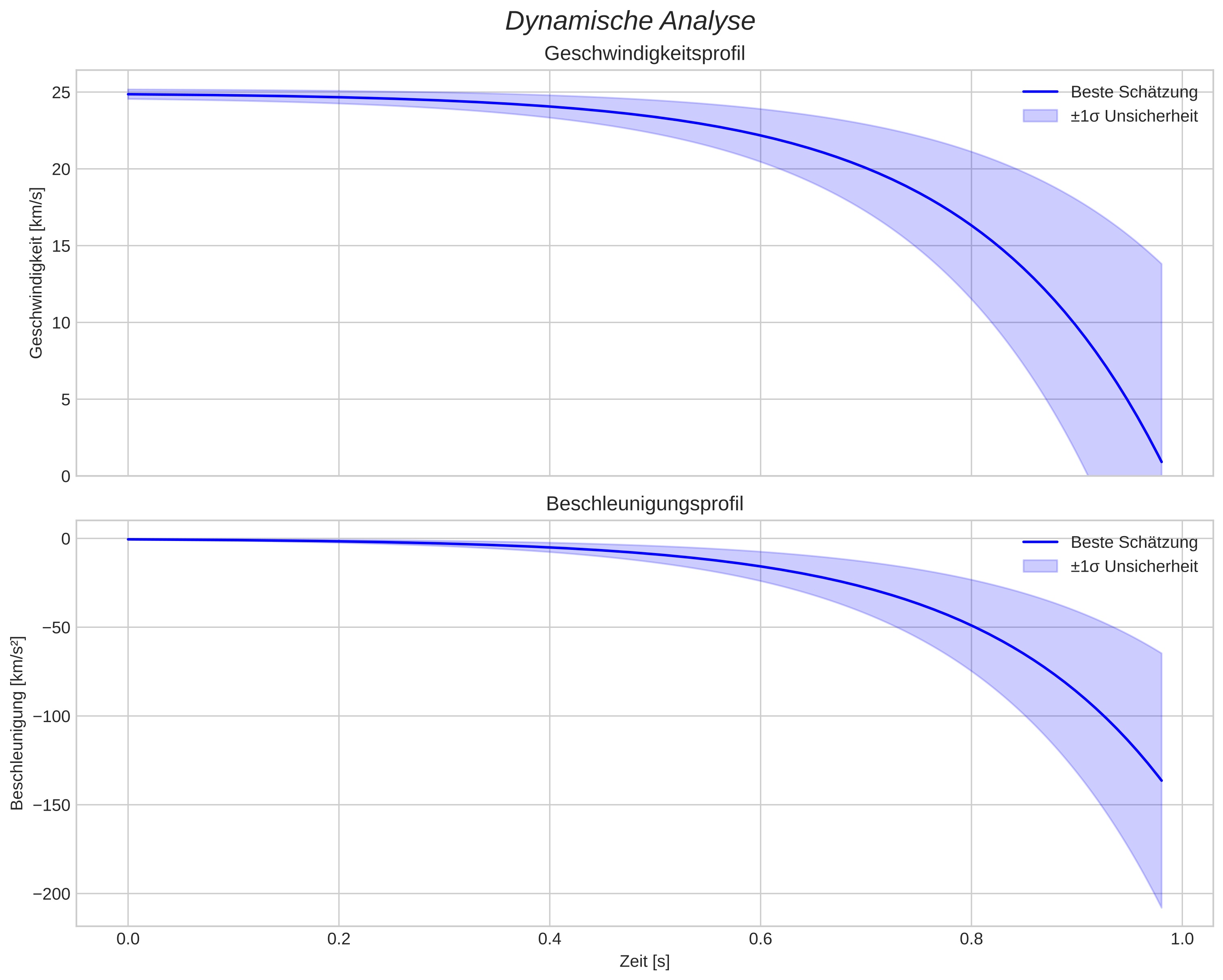 speed and acceleration