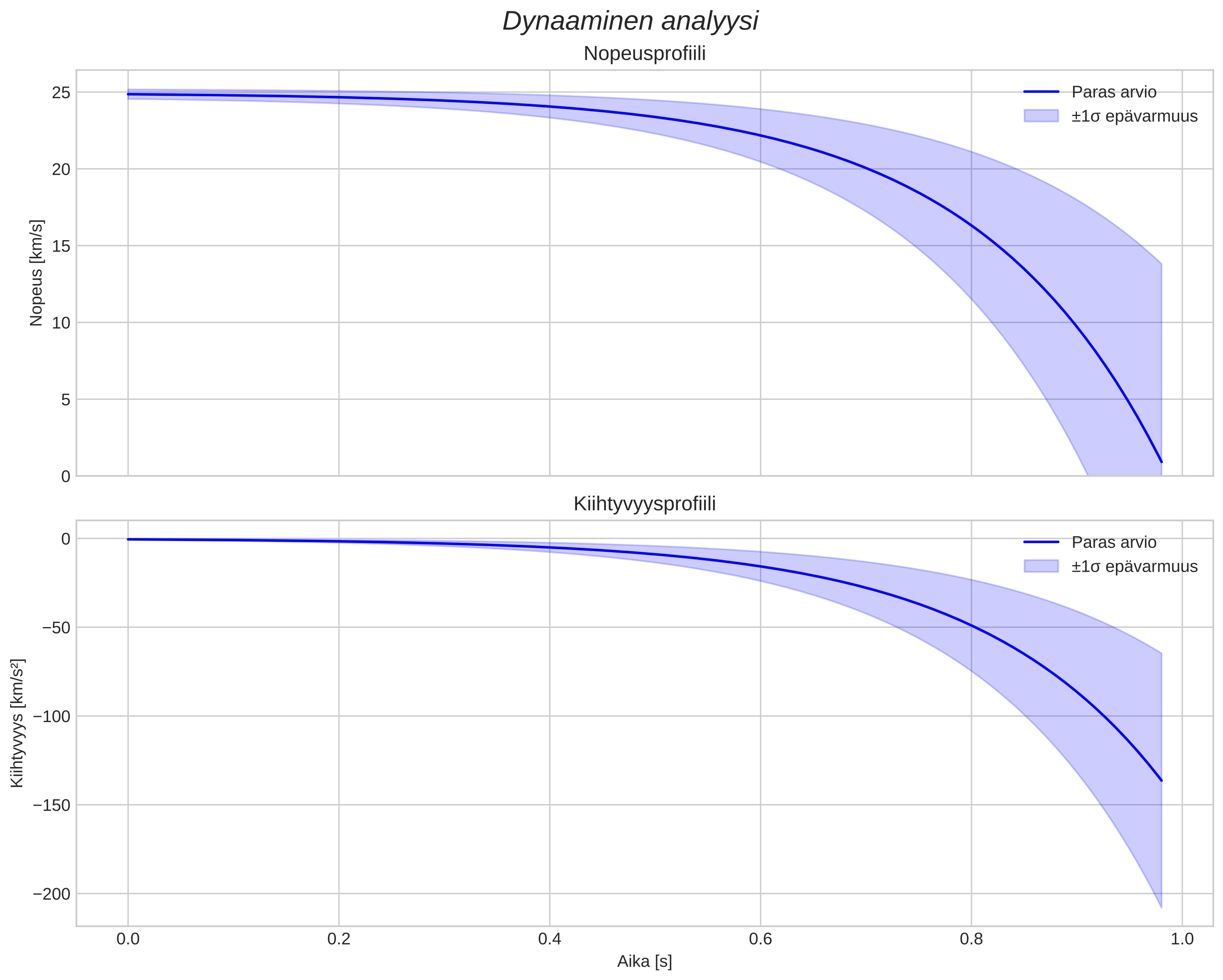 speed and acceleration
