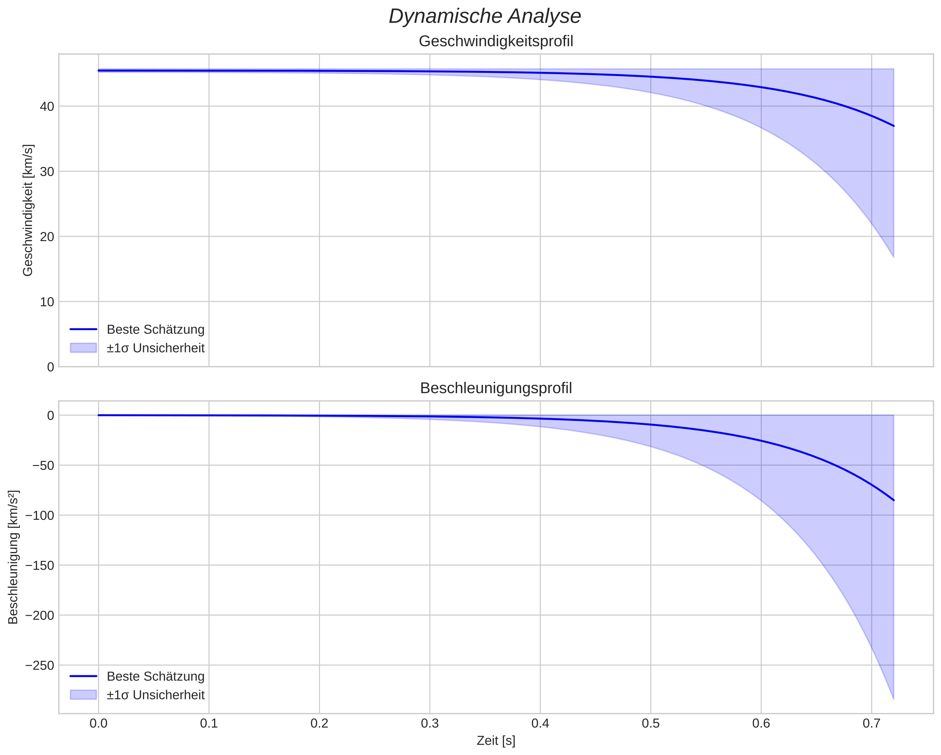 speed and acceleration