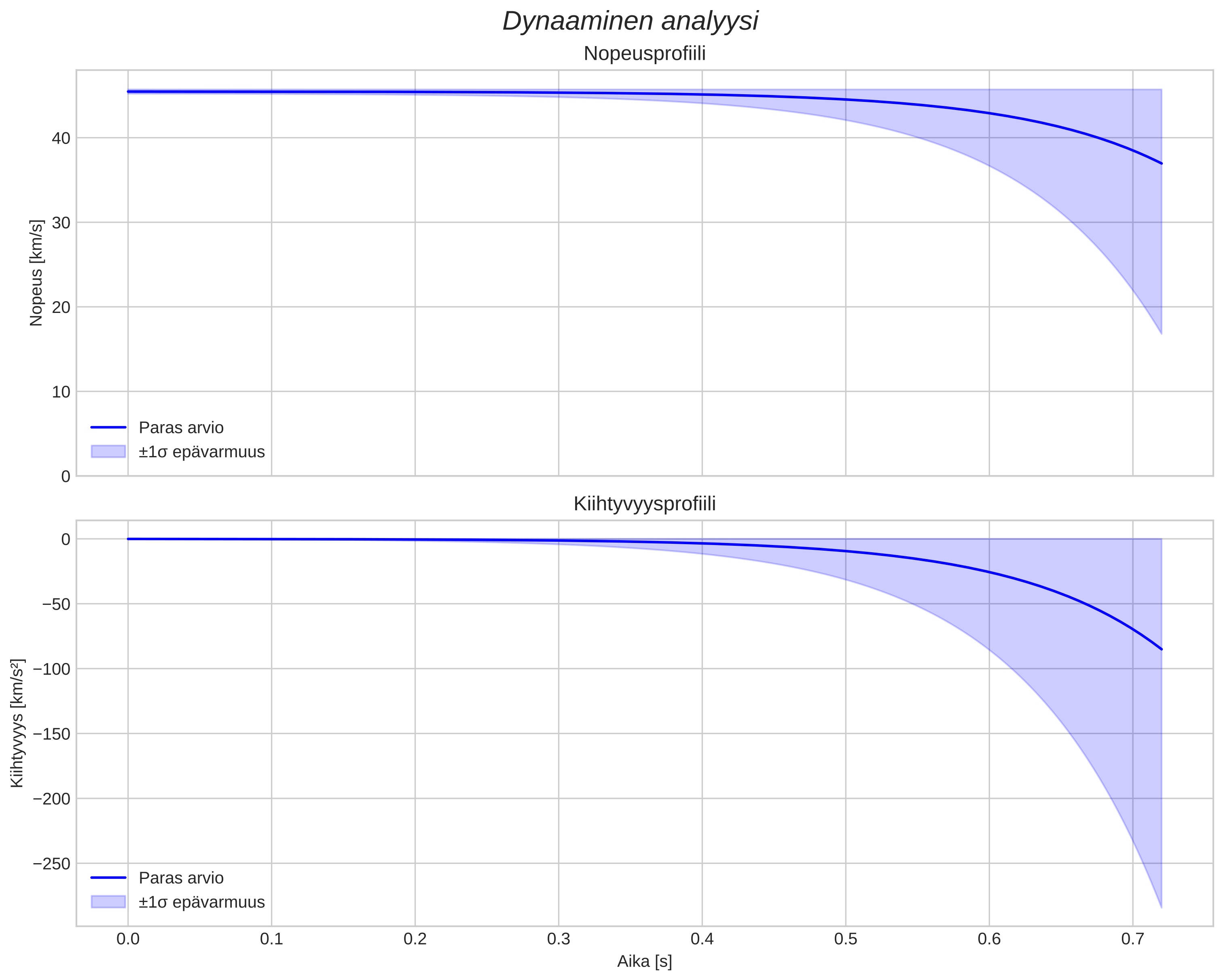 speed and acceleration