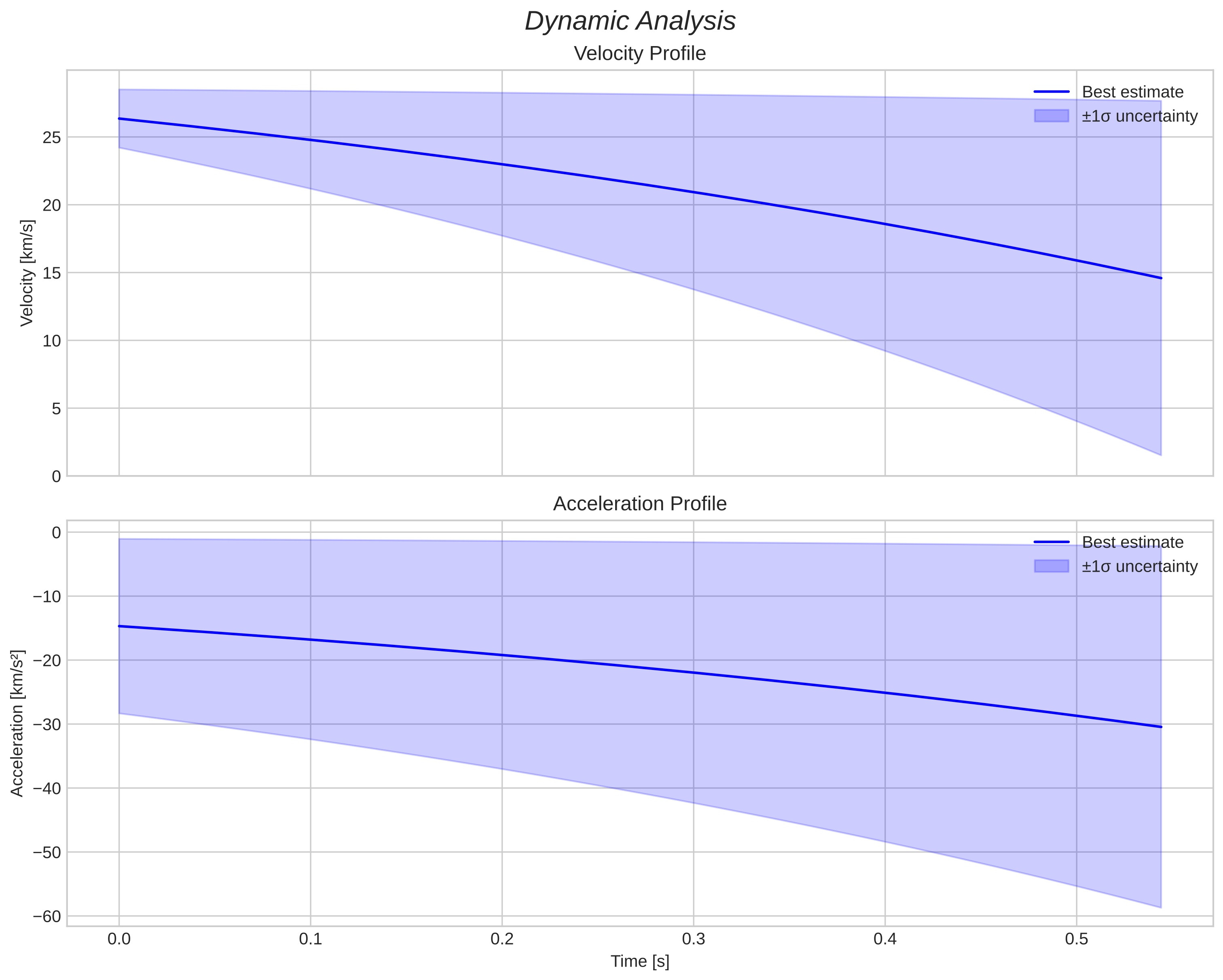 speed and acceleration