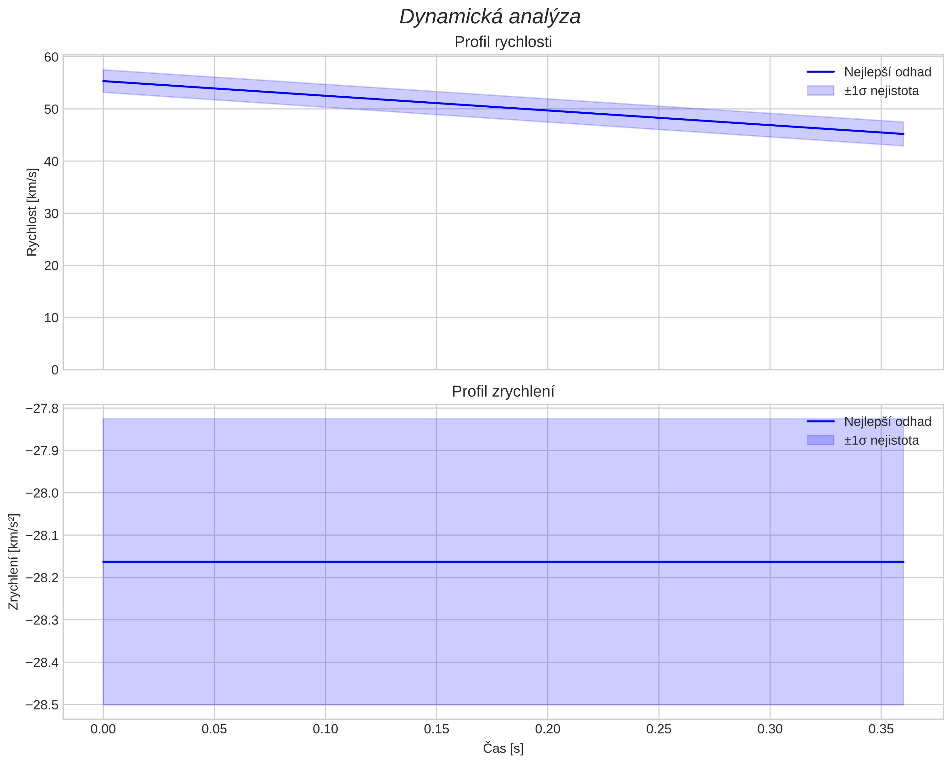 speed and acceleration